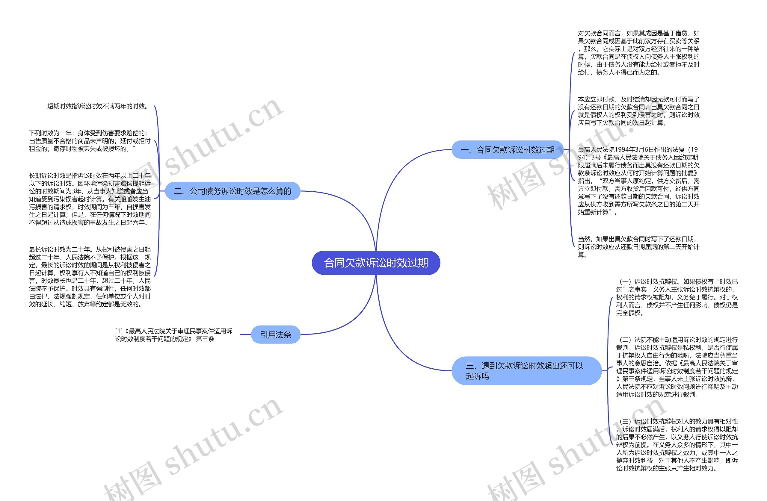 合同欠款诉讼时效过期思维导图