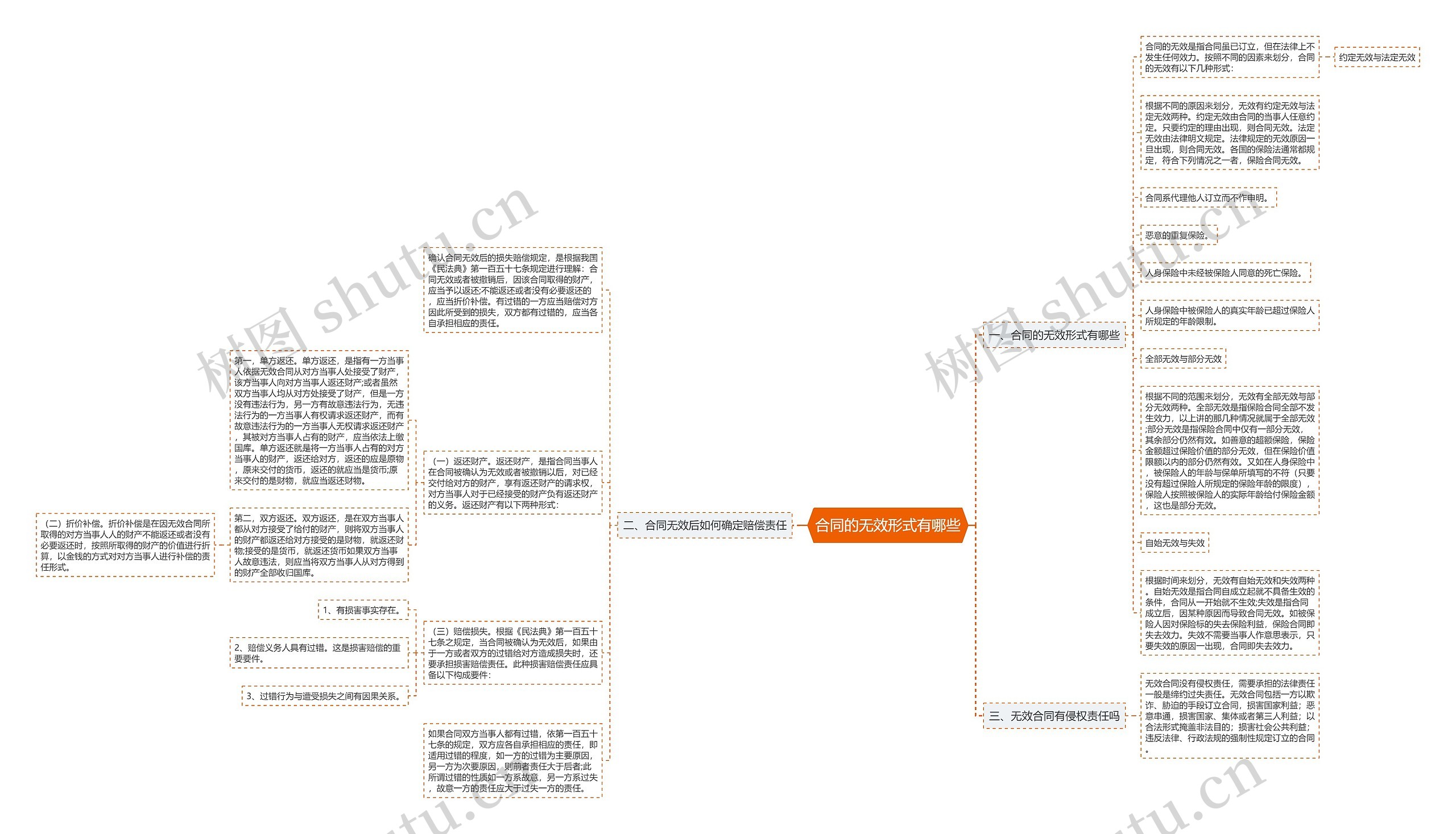 合同的无效形式有哪些思维导图