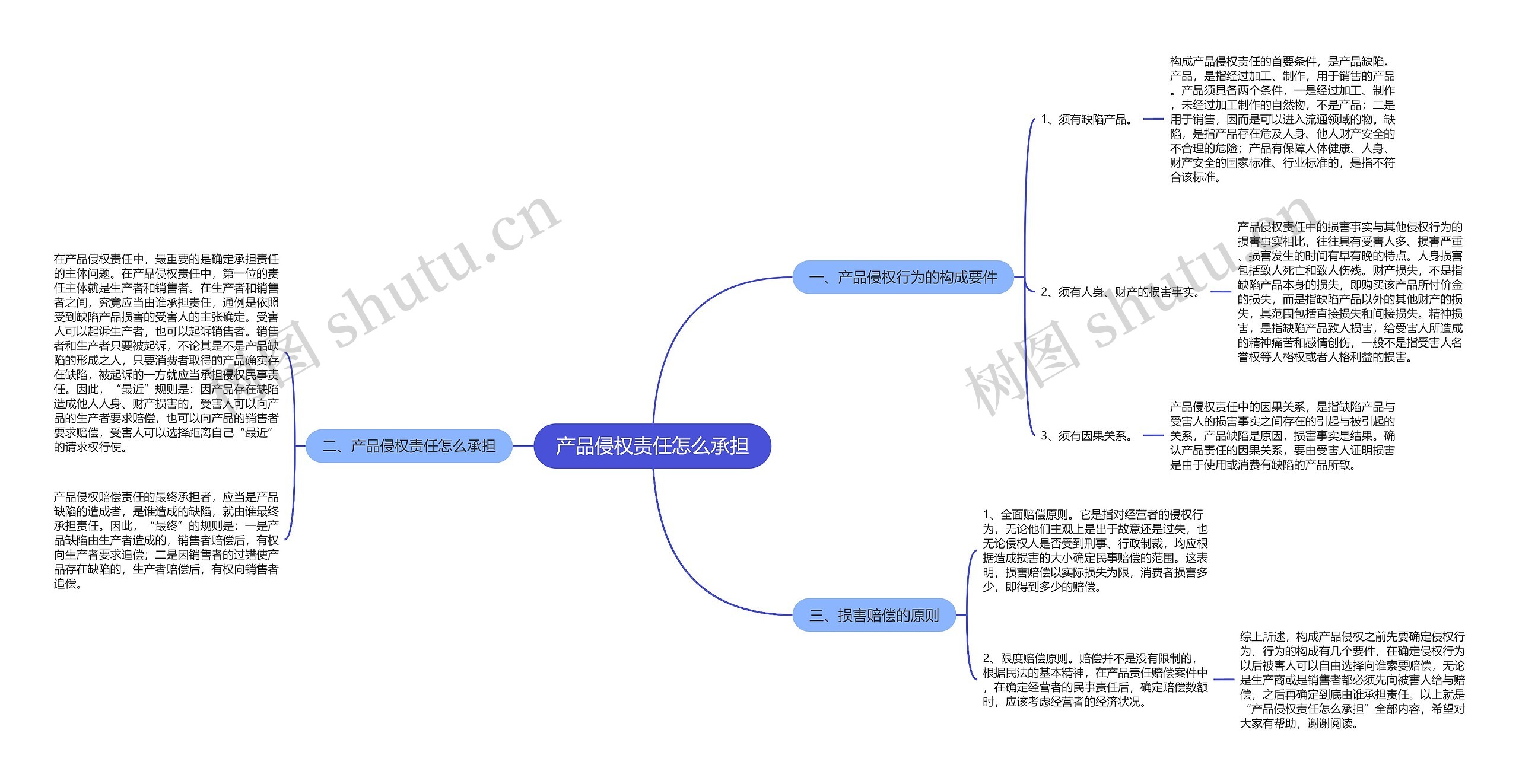 产品侵权责任怎么承担思维导图