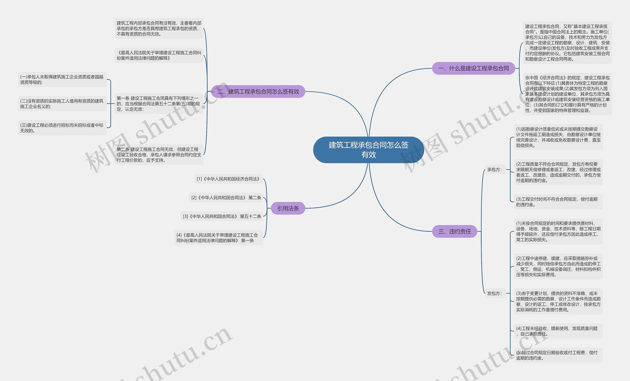 建筑工程承包合同怎么签有效思维导图
