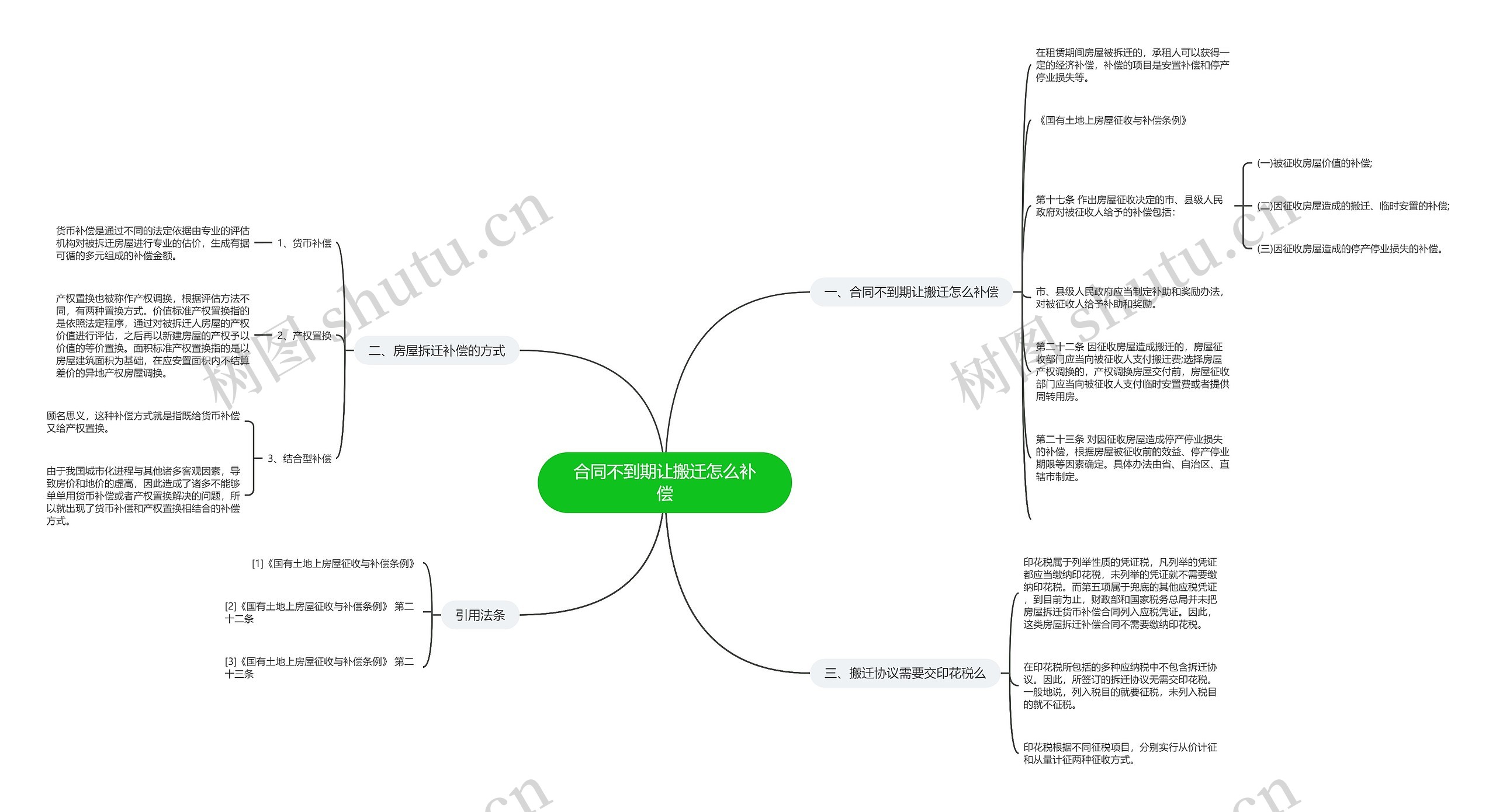 合同不到期让搬迁怎么补偿思维导图