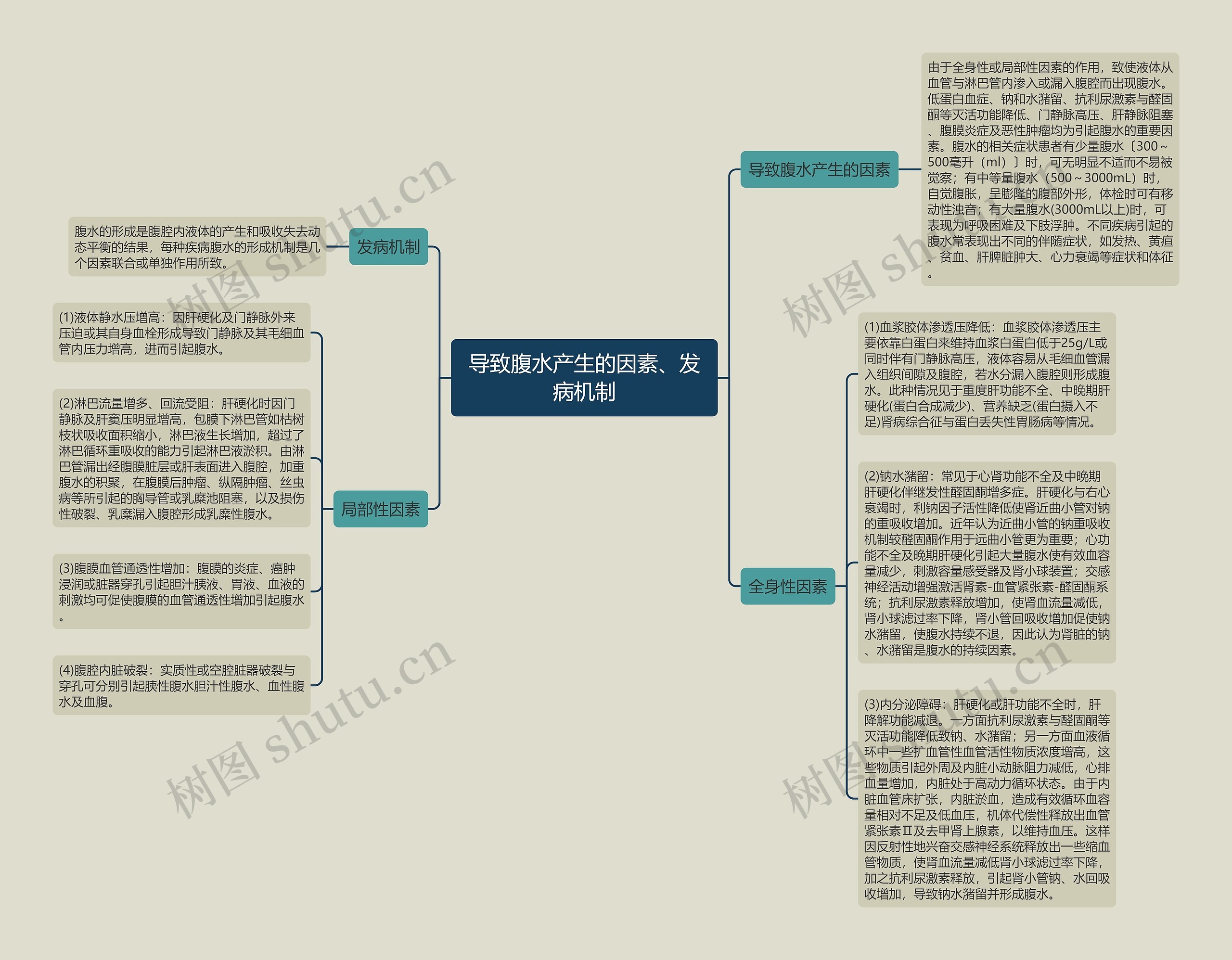 导致腹水产生的因素、发病机制思维导图