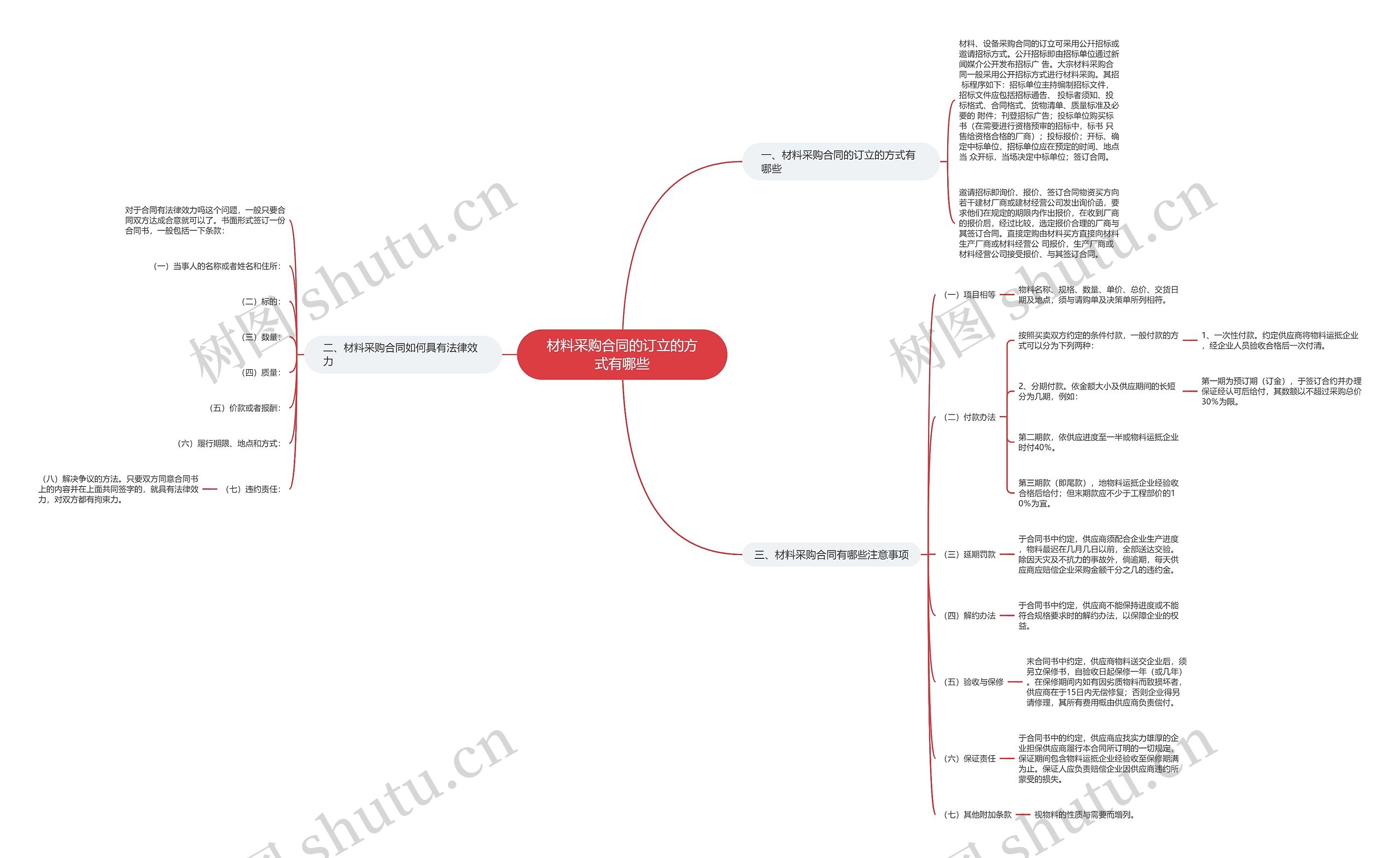材料采购合同的订立的方式有哪些思维导图