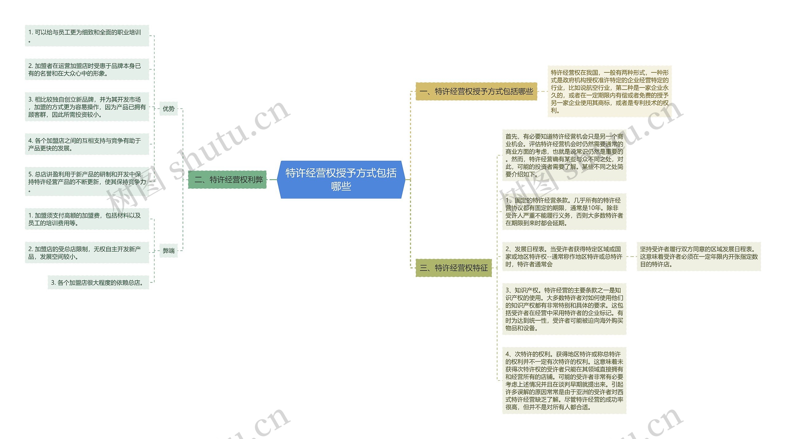 特许经营权授予方式包括哪些思维导图