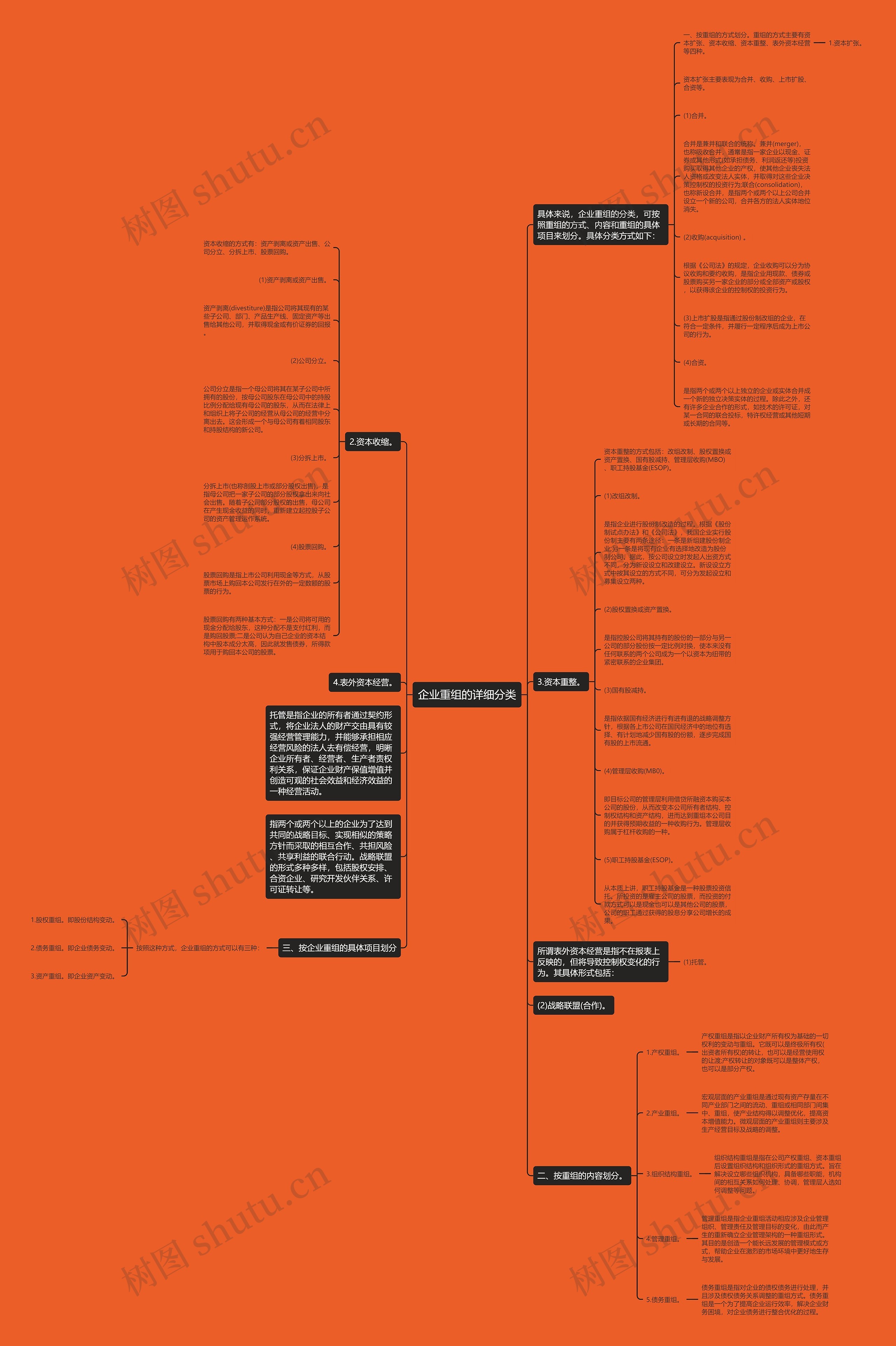 企业重组的详细分类思维导图