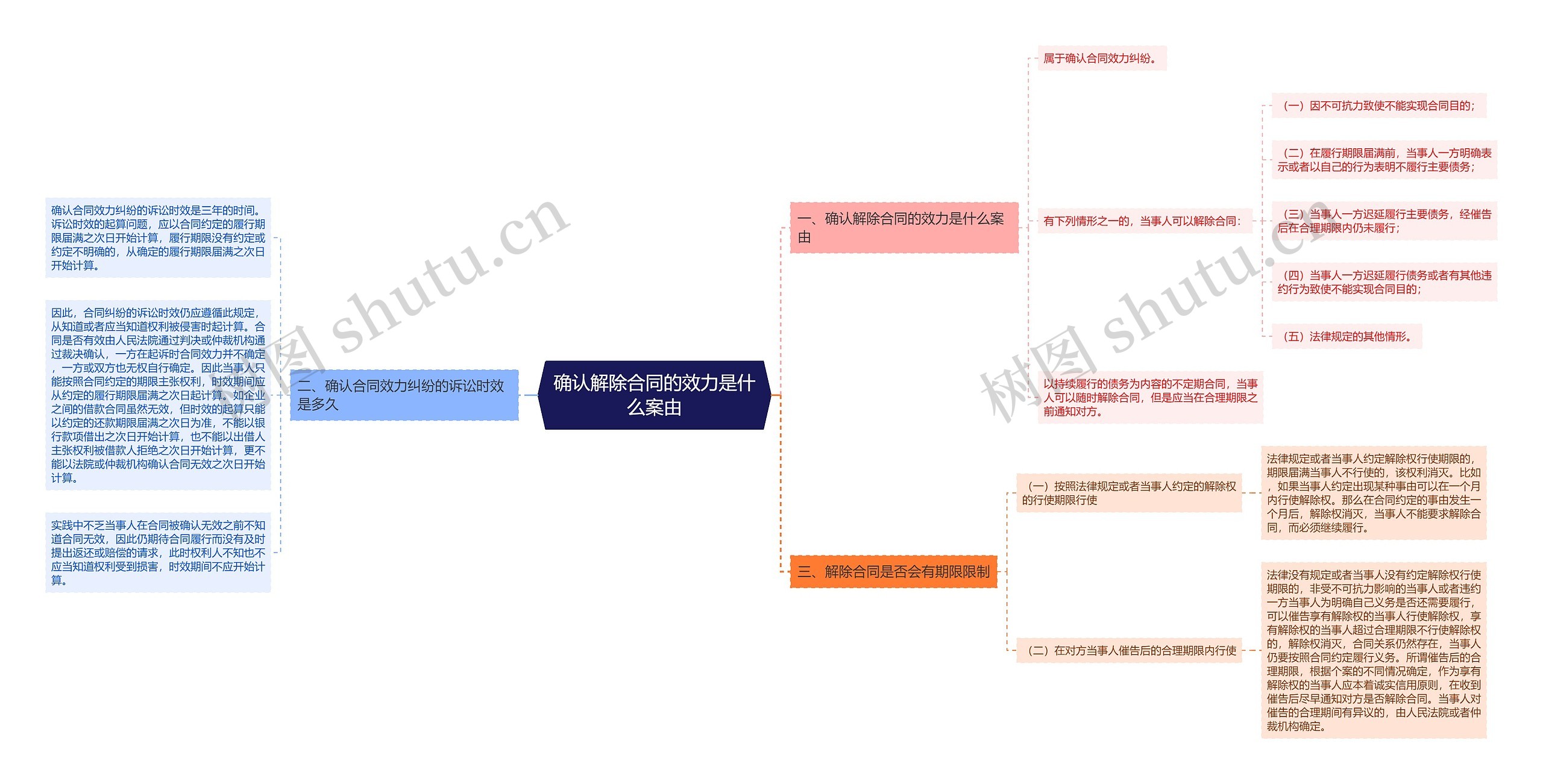 确认解除合同的效力是什么案由思维导图