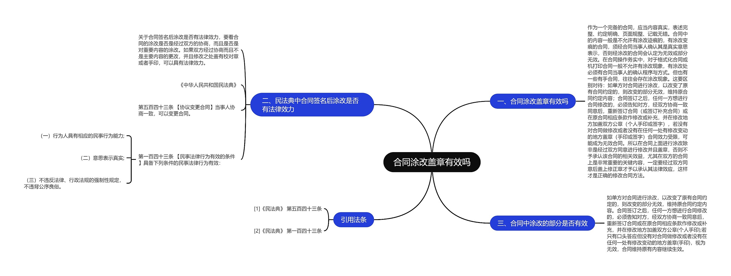 合同涂改盖章有效吗思维导图