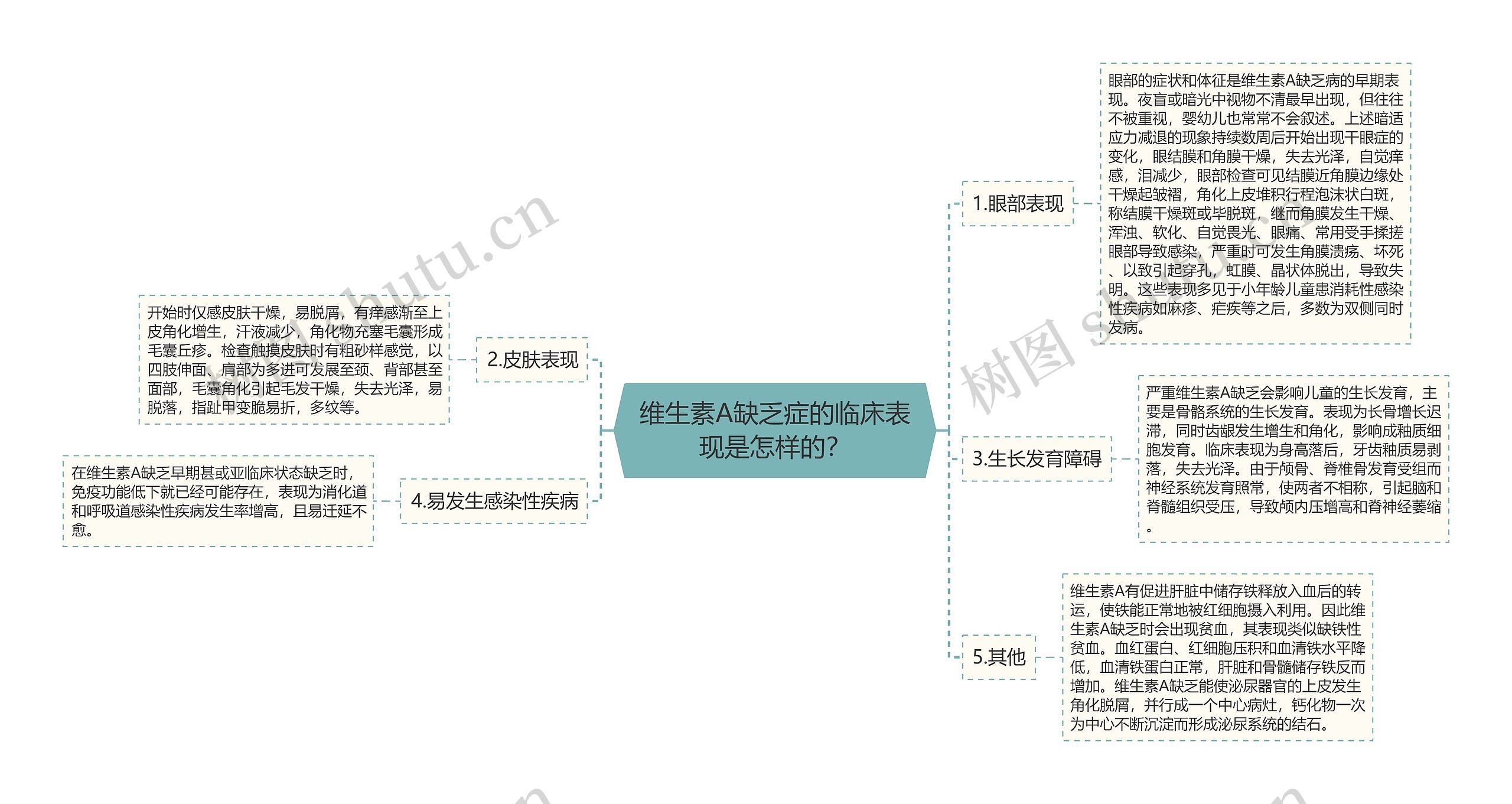 维生素A缺乏症的临床表现是怎样的？思维导图