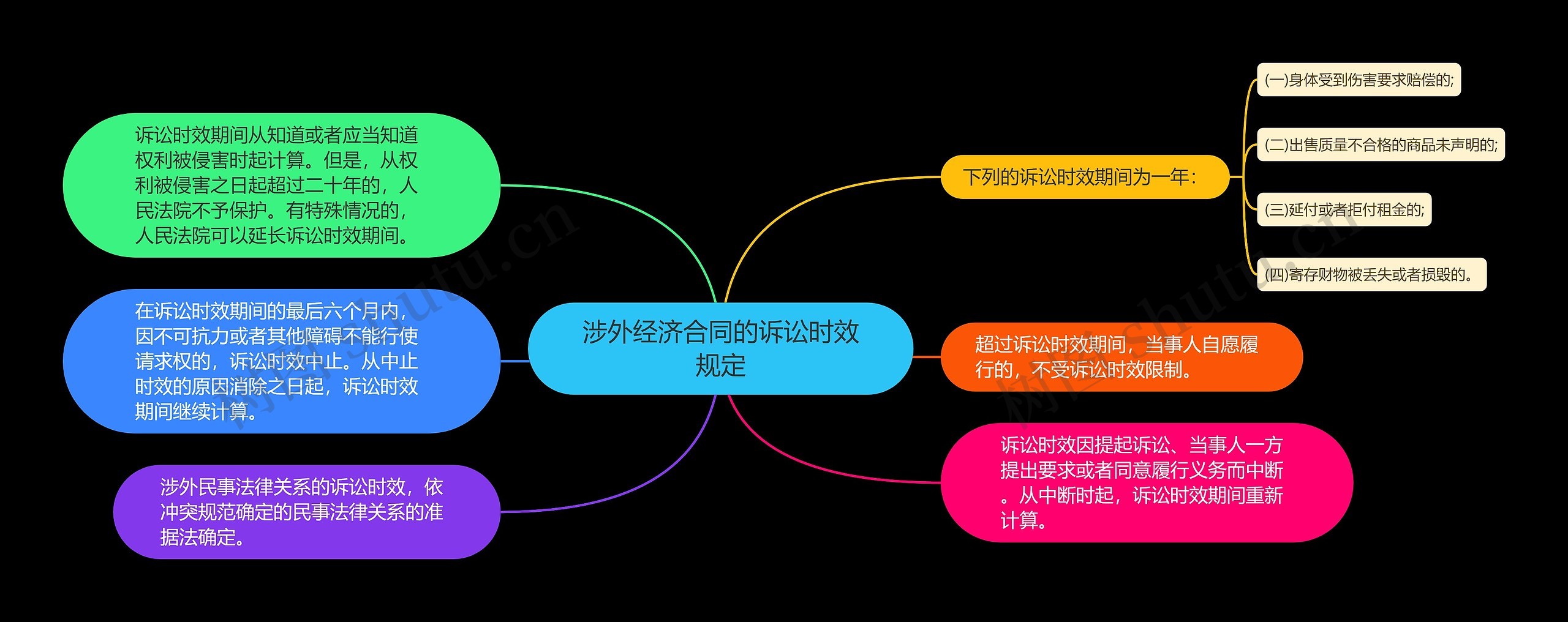 涉外经济合同的诉讼时效规定思维导图