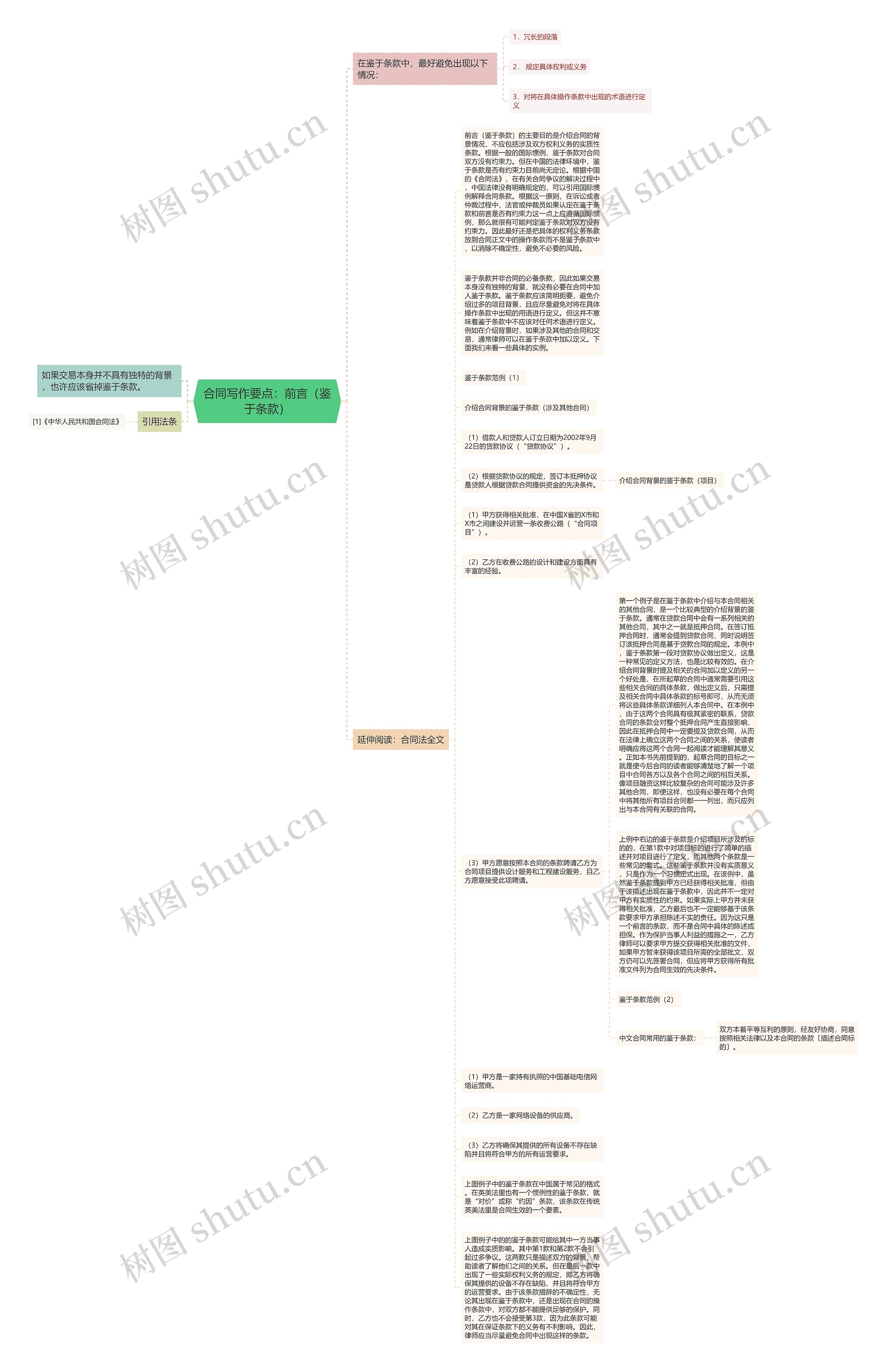 合同写作要点：前言（鉴于条款）思维导图