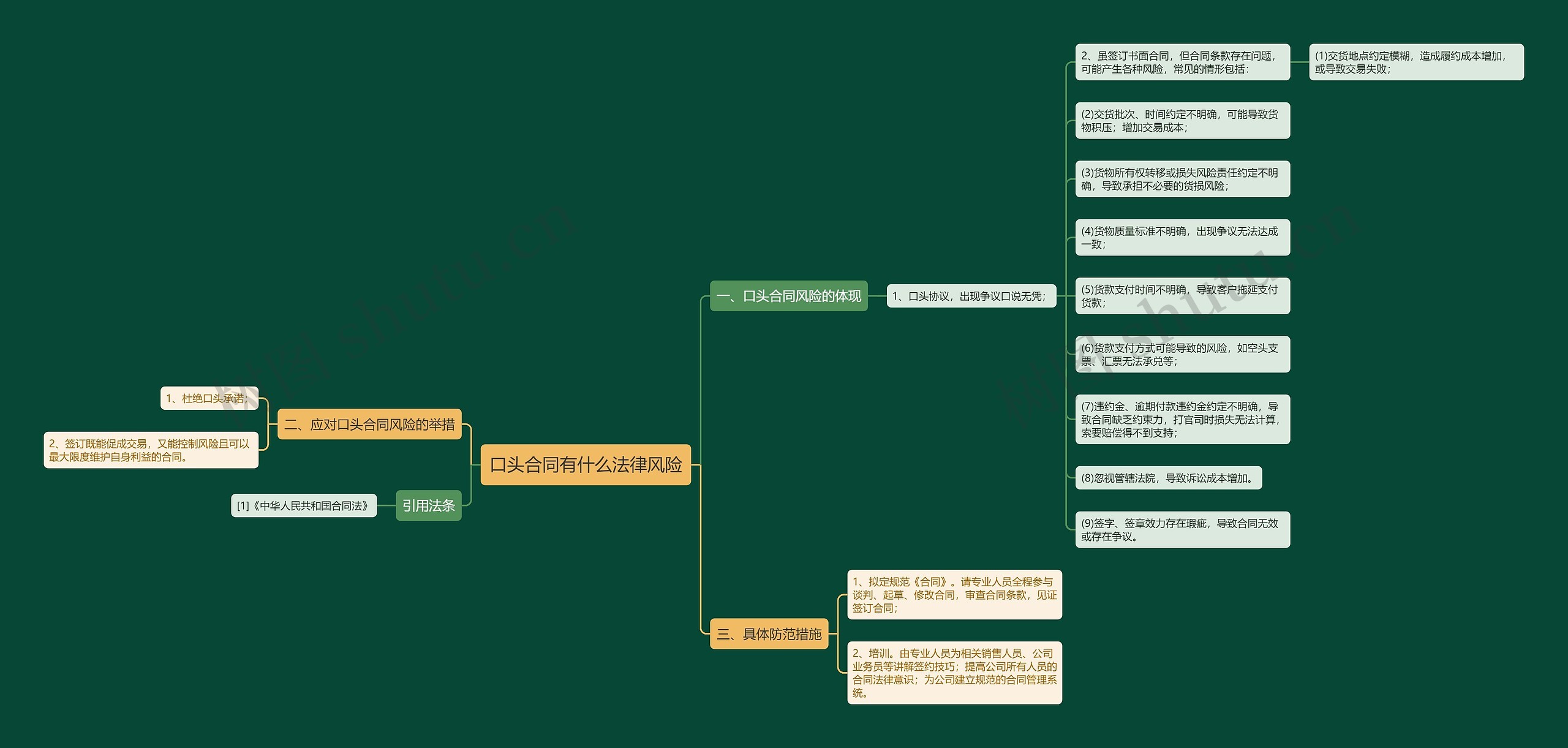 口头合同有什么法律风险思维导图