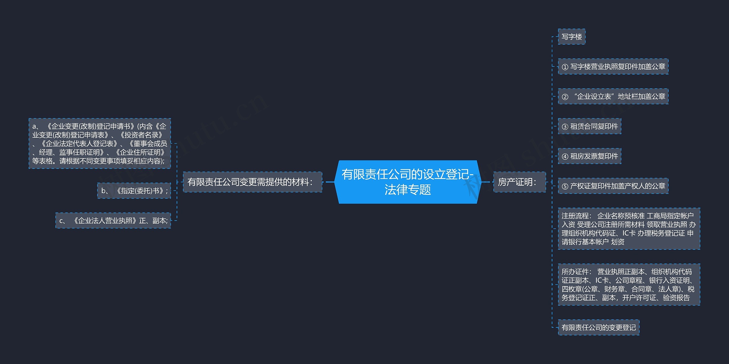 有限责任公司的设立登记-法律专题