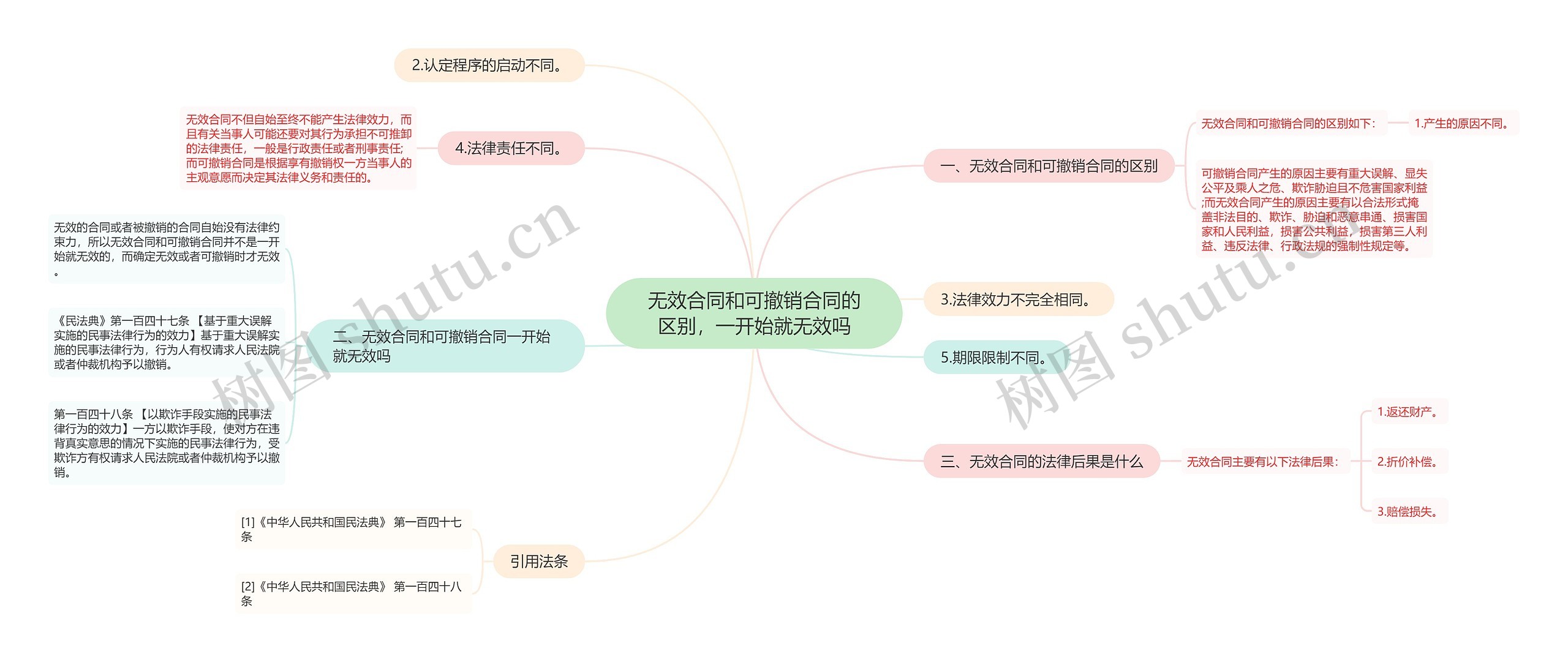 无效合同和可撤销合同的区别，一开始就无效吗