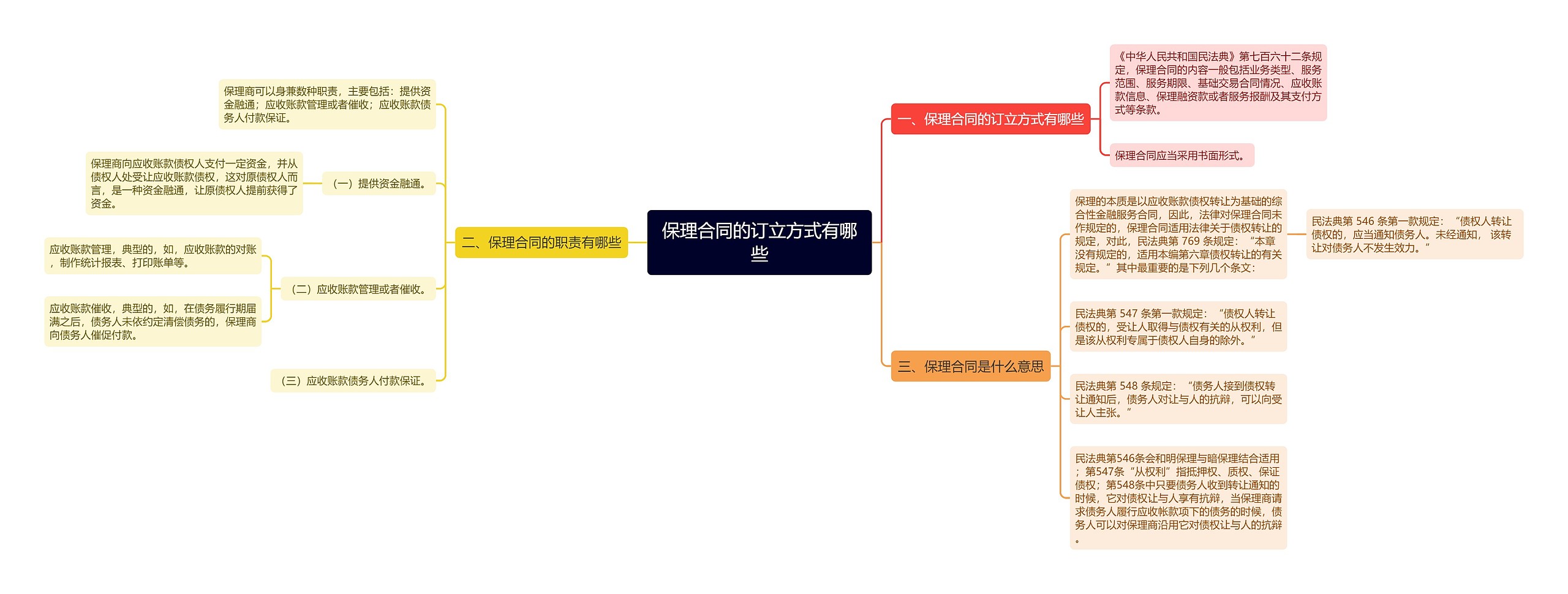 保理合同的订立方式有哪些思维导图