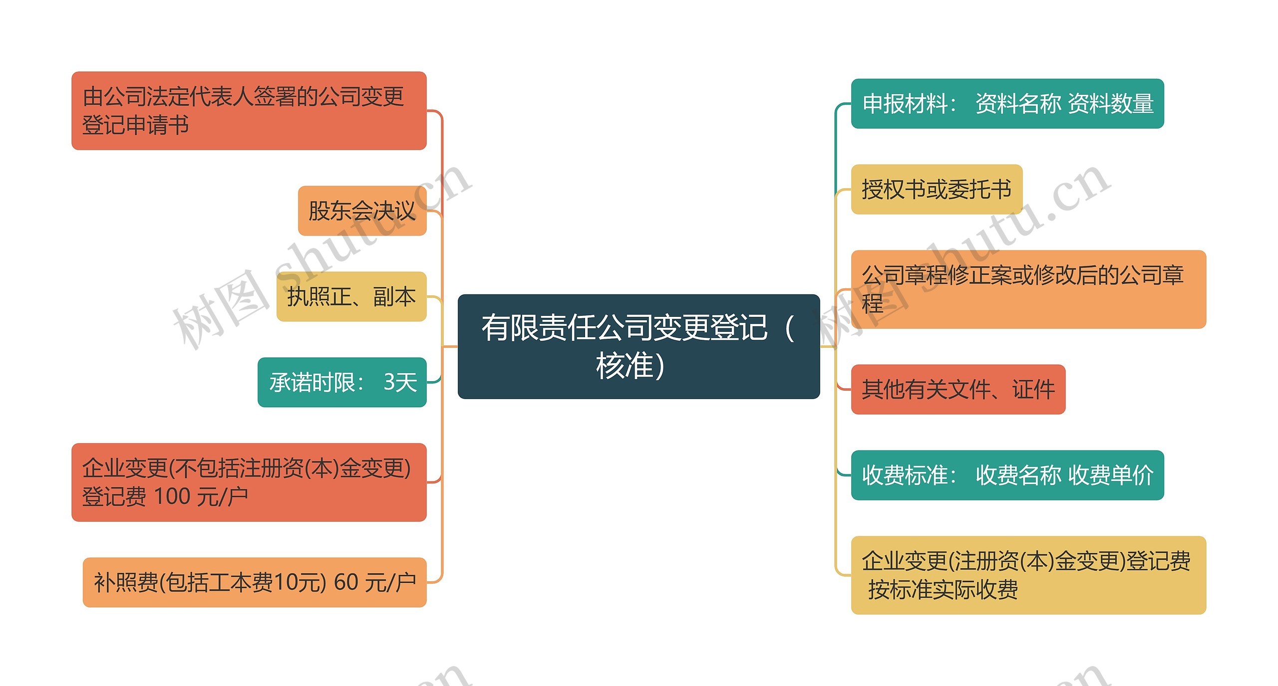 有限责任公司变更登记（核准）