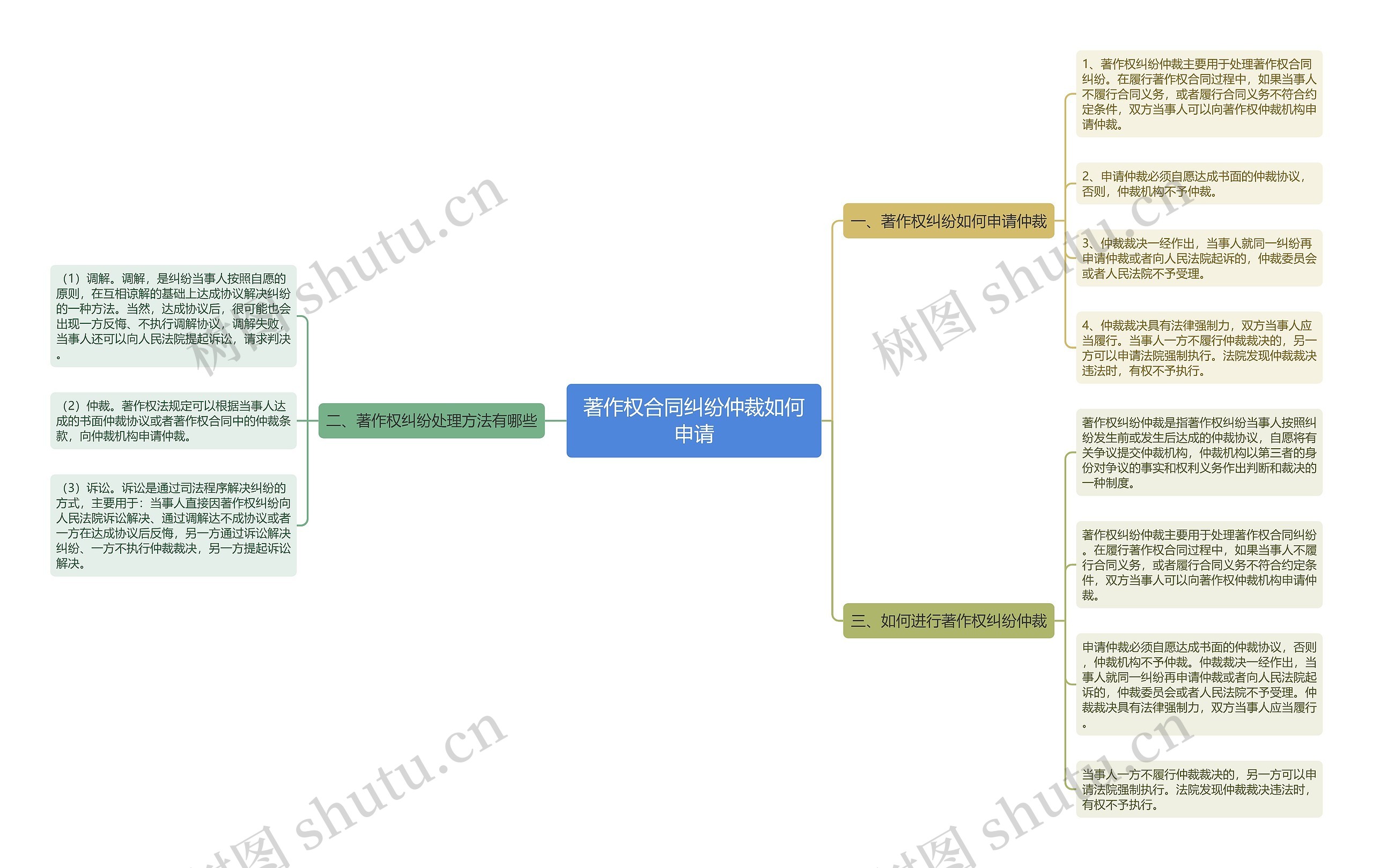 著作权合同纠纷仲裁如何申请思维导图