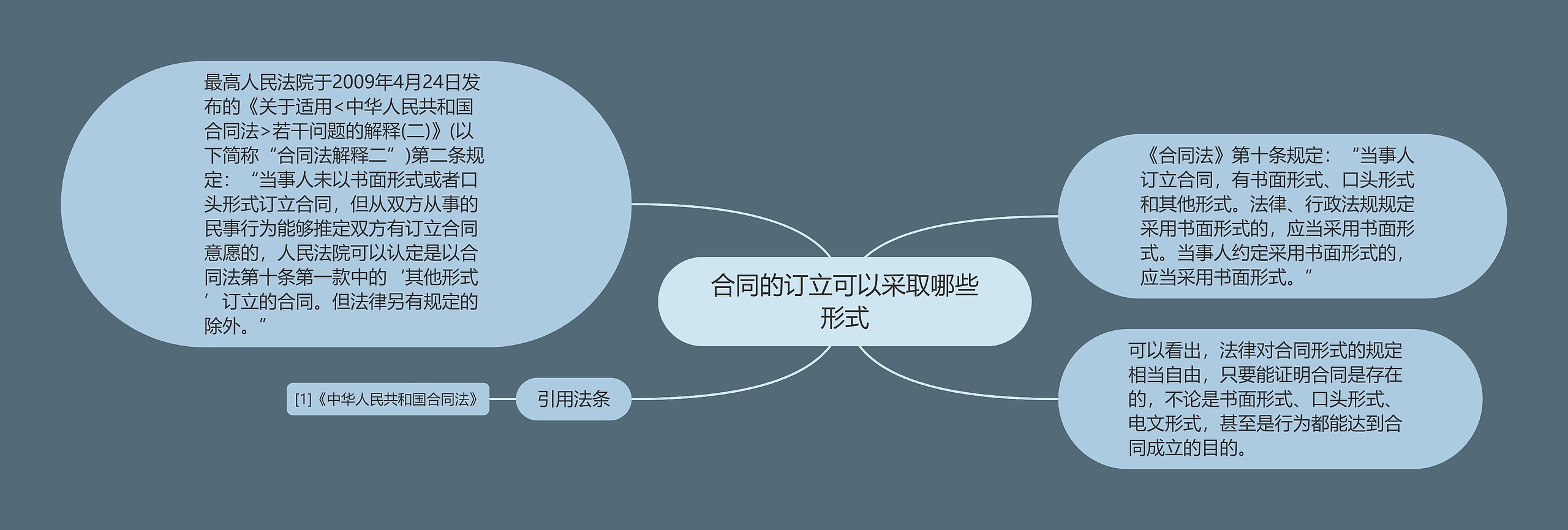 合同的订立可以采取哪些形式思维导图高清图 合同的订立可以采取哪些形式思维导图
