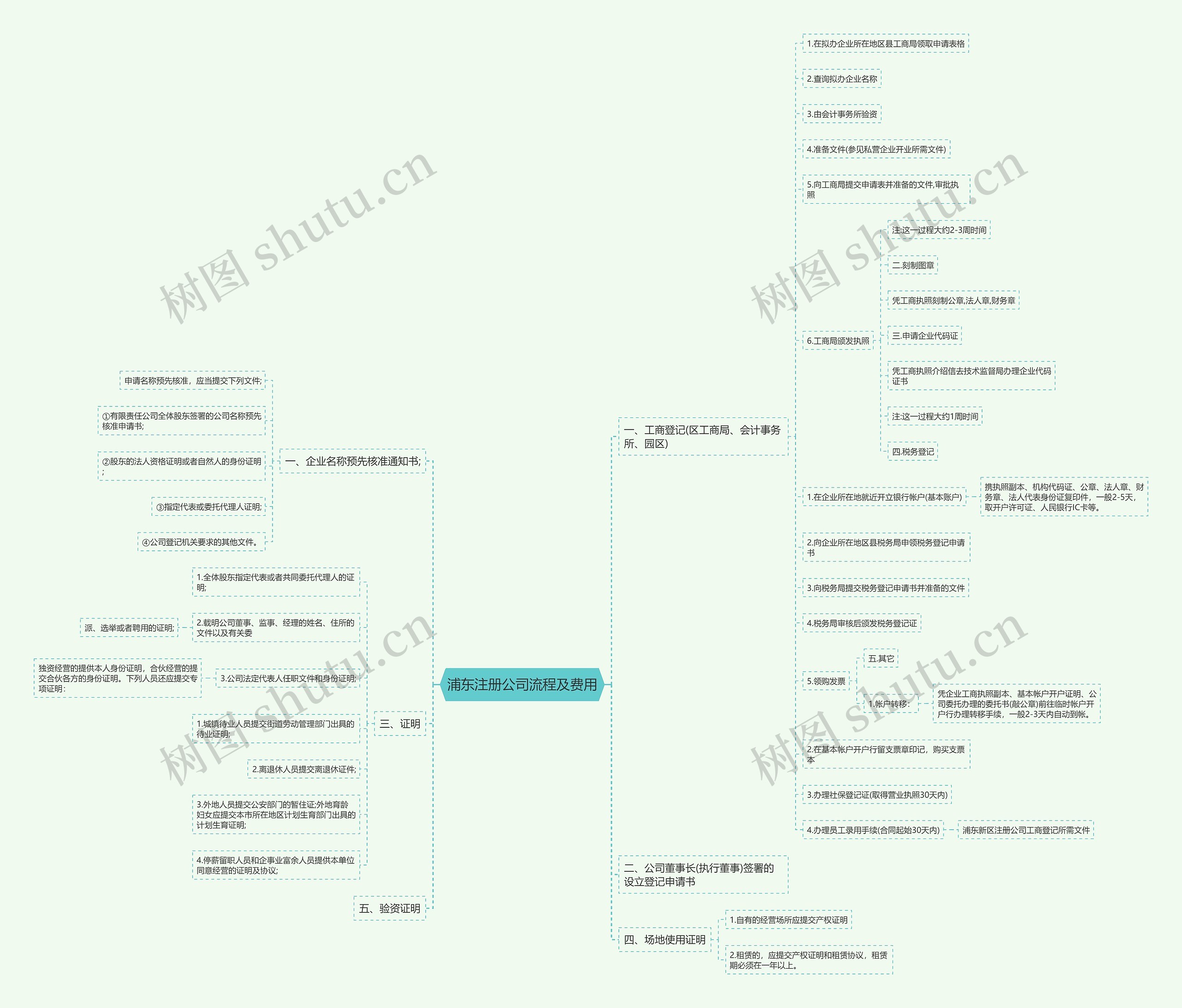 浦东注册公司流程及费用