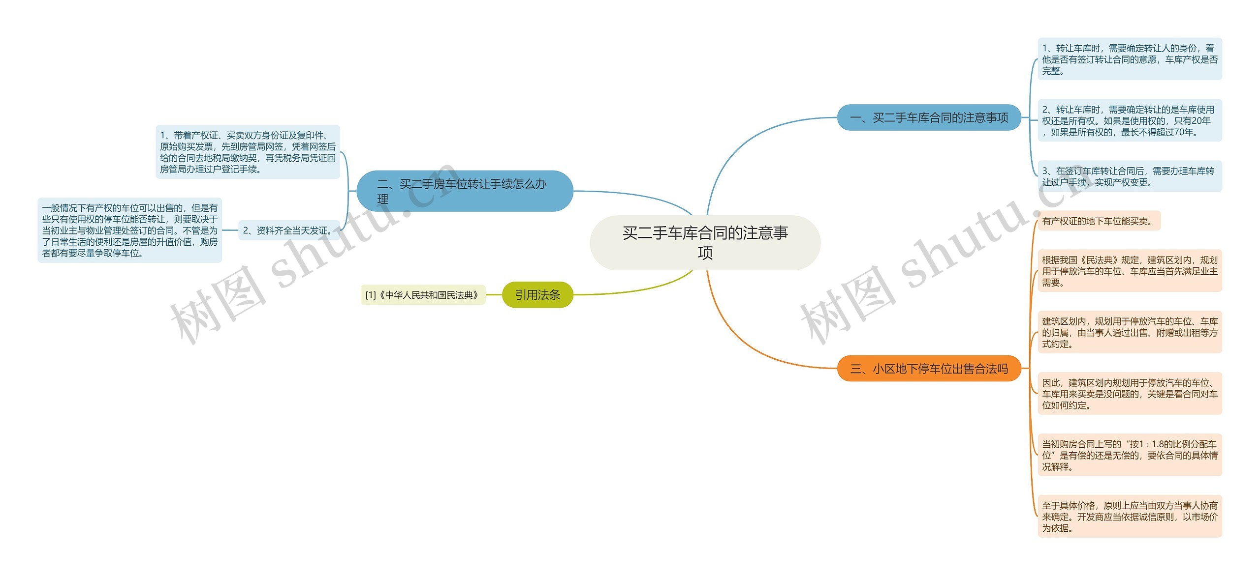 买二手车库合同的注意事项思维导图