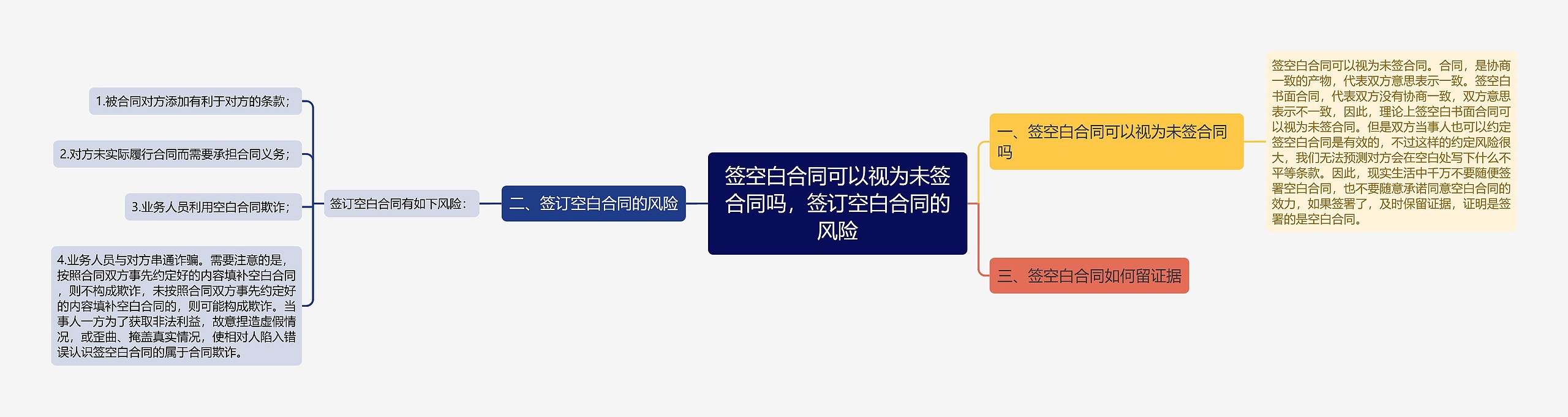 签空白合同可以视为未签合同吗，签订空白合同的风险思维导图