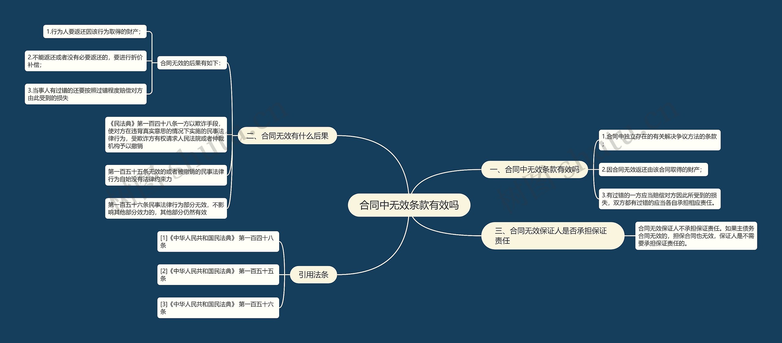 合同中无效条款有效吗思维导图