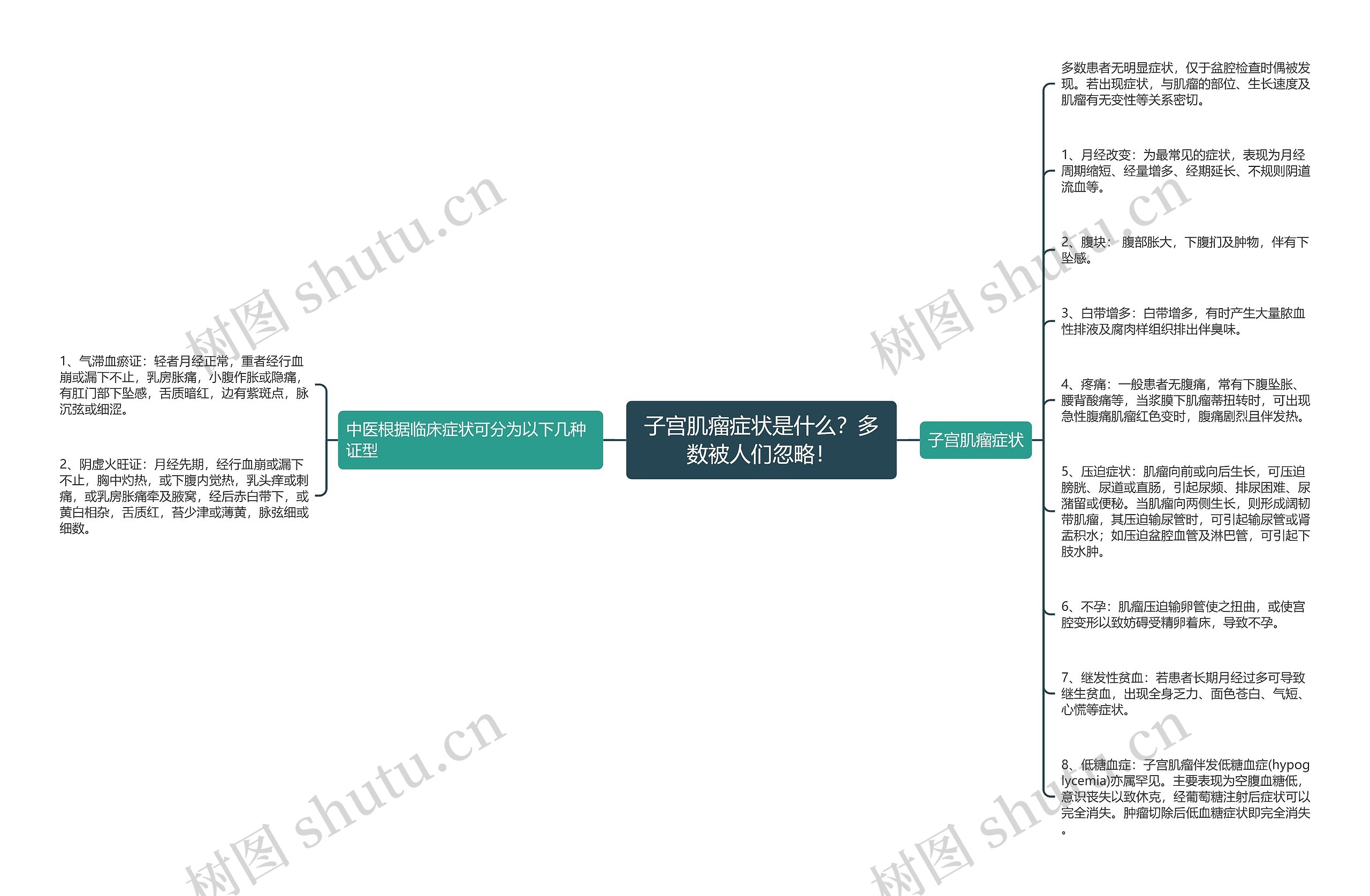 子宫肌瘤症状是什么？多数被人们忽略！思维导图