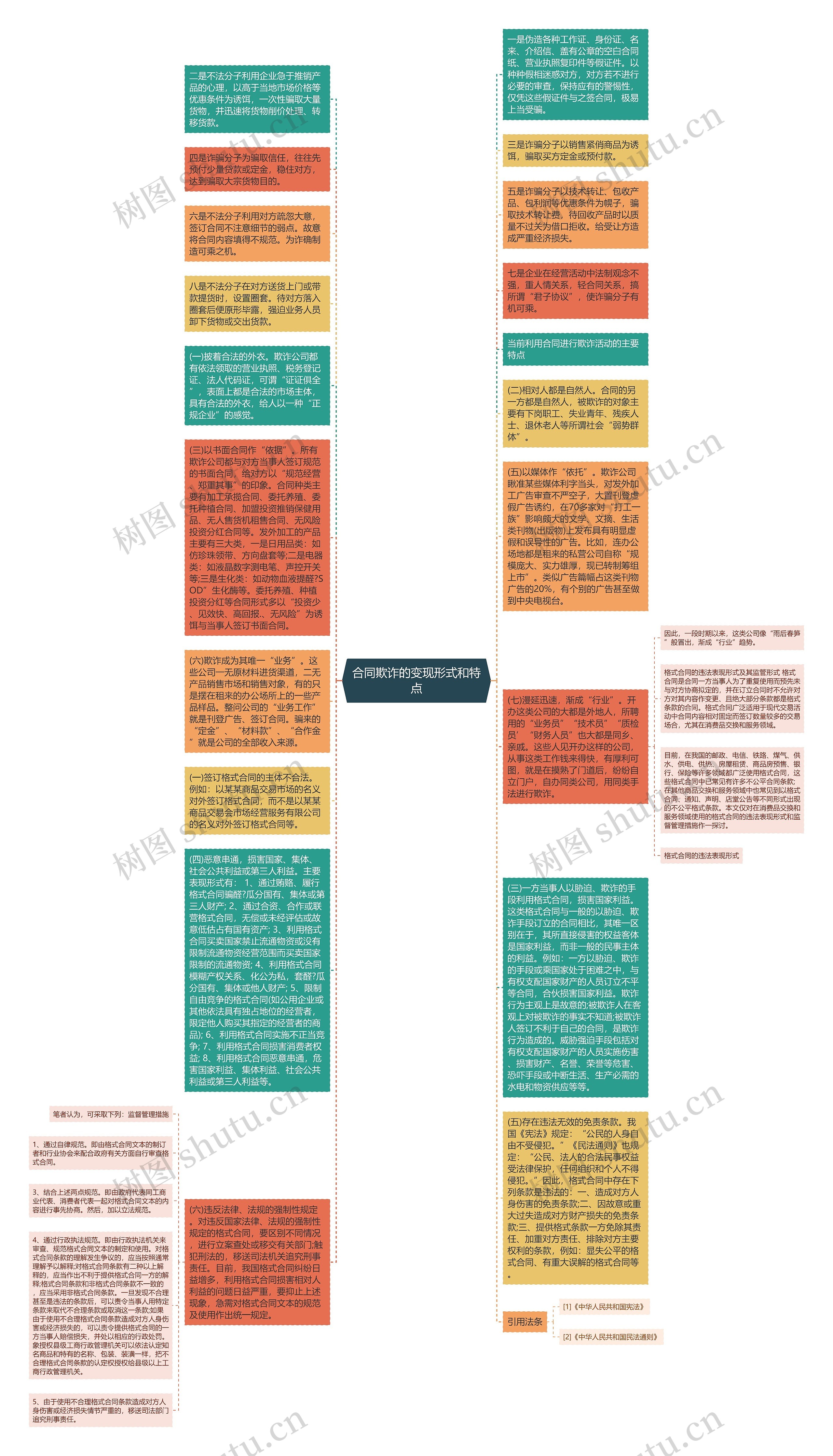 合同欺诈的变现形式和特点思维导图
