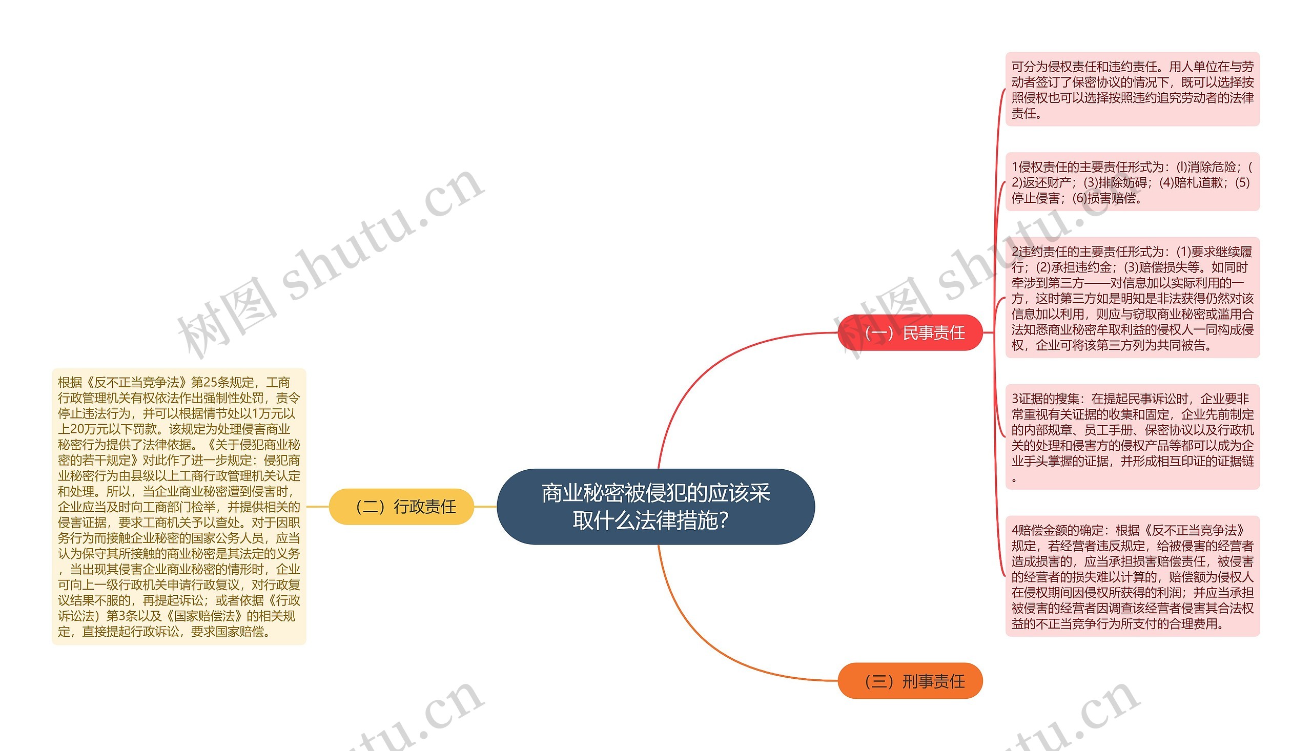 商业秘密被侵犯的应该采取什么法律措施？