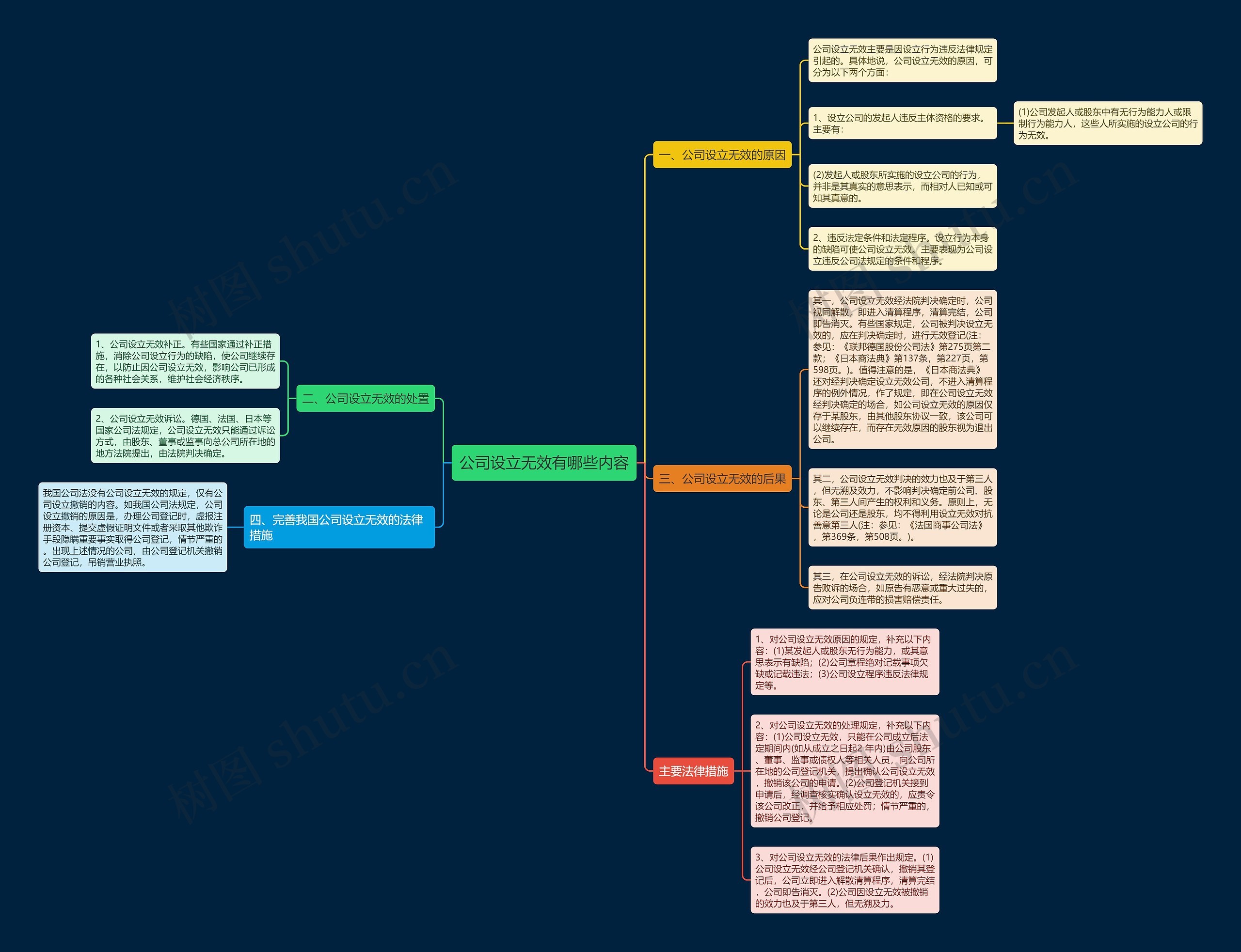 公司设立无效有哪些内容思维导图