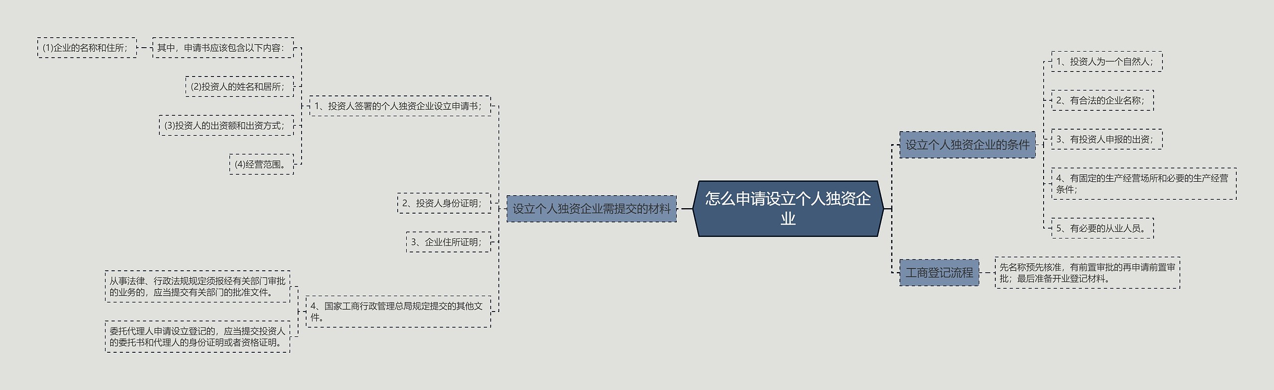 怎么申请设立个人独资企业思维导图