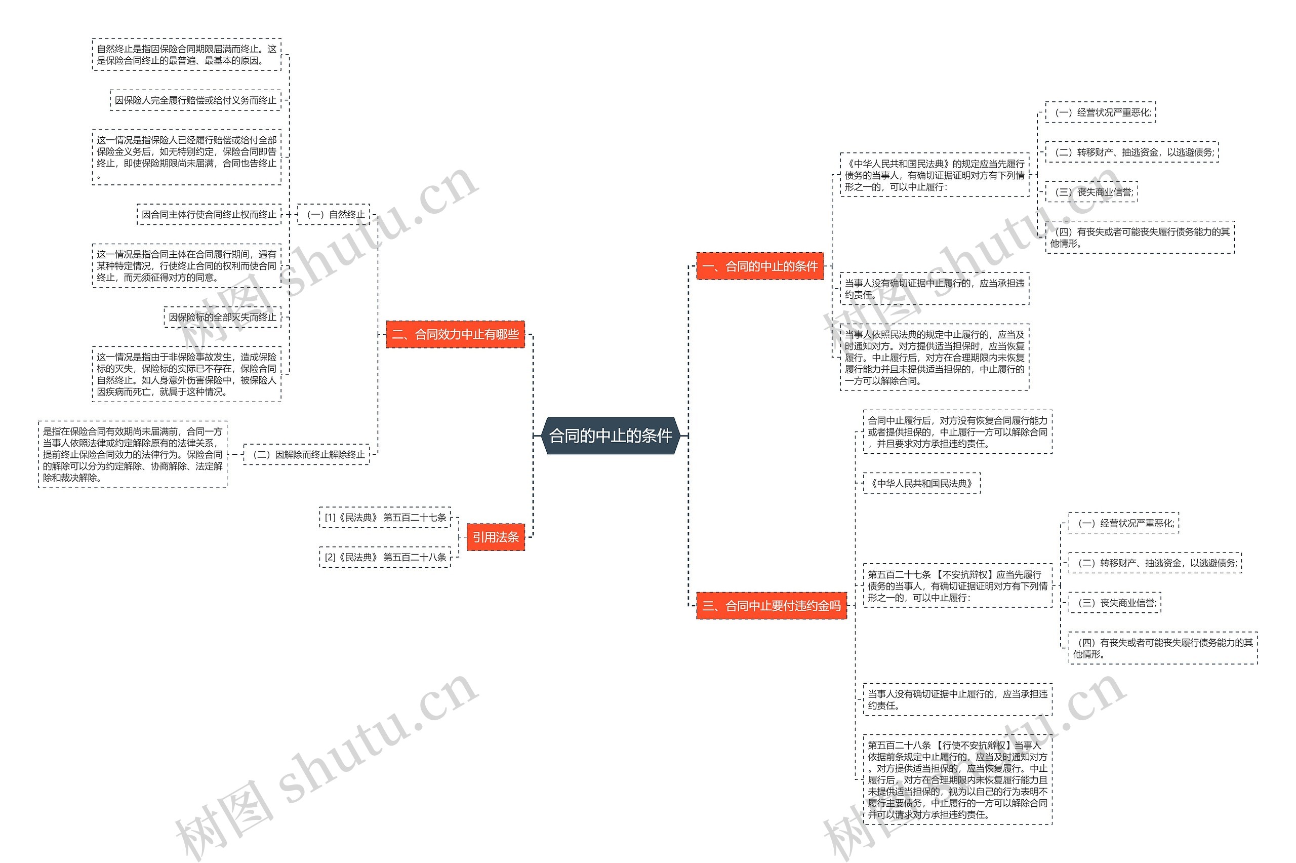 合同的中止的条件思维导图