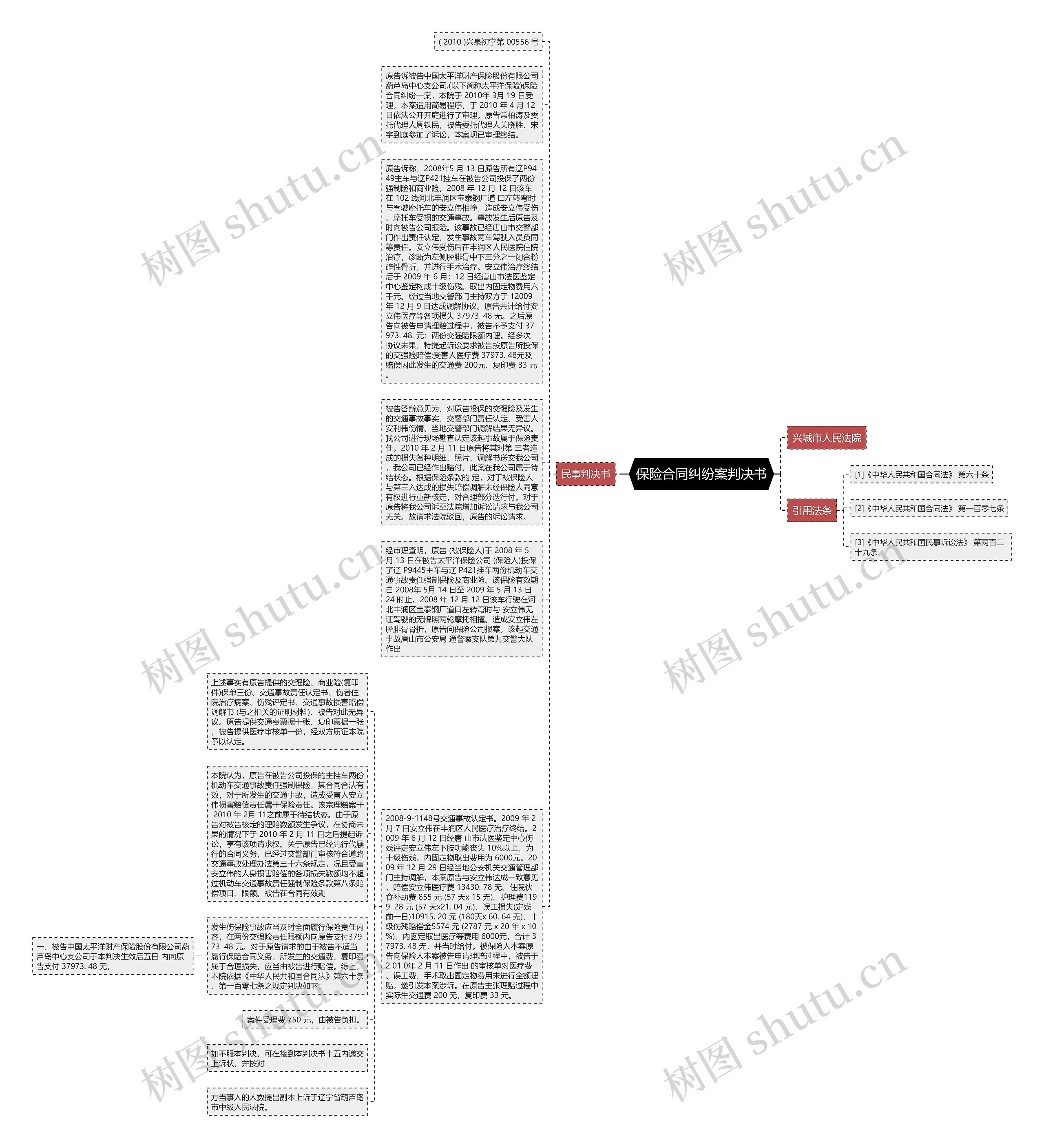 保险合同纠纷案判决书思维导图