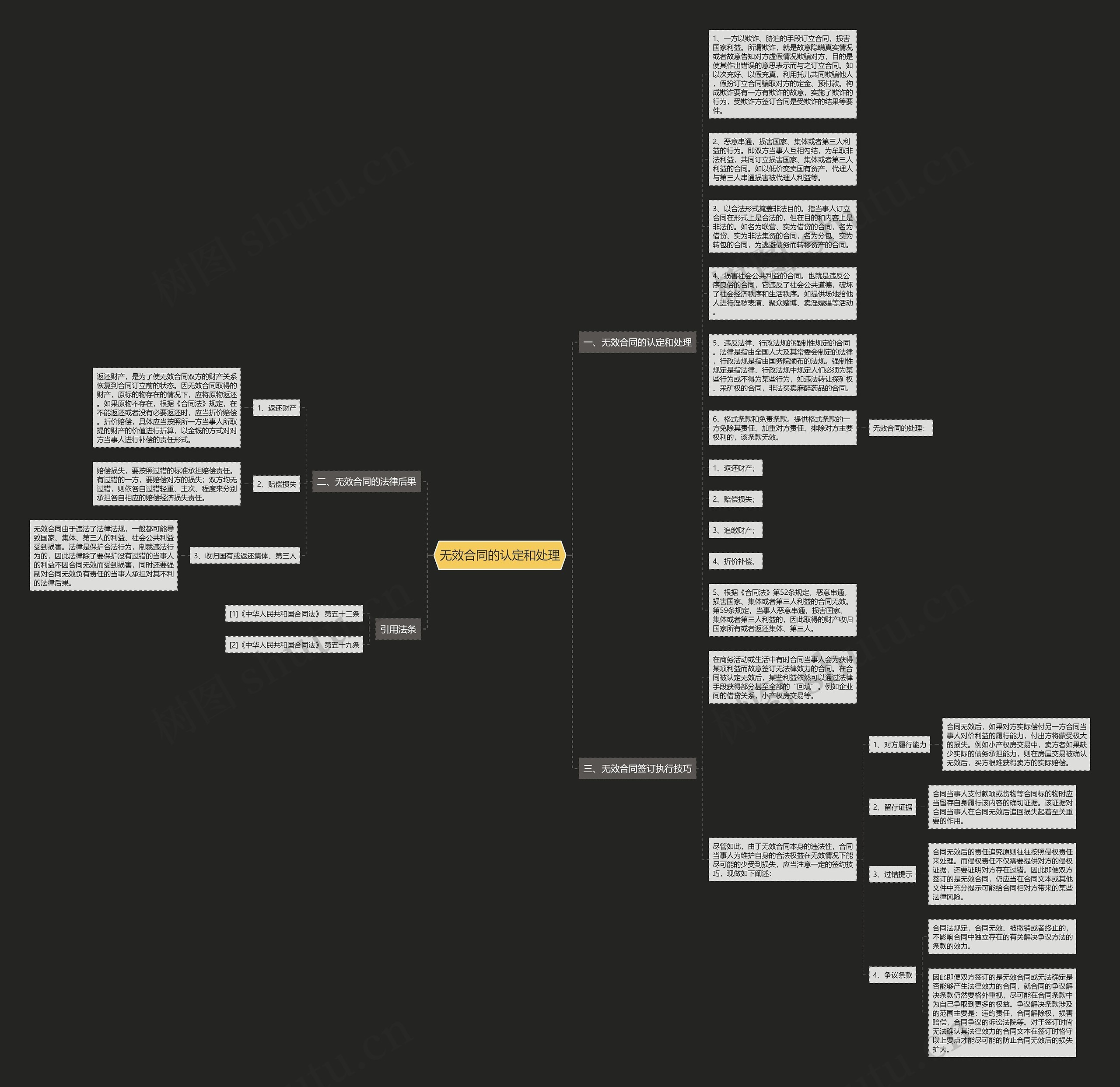 无效合同的认定和处理思维导图