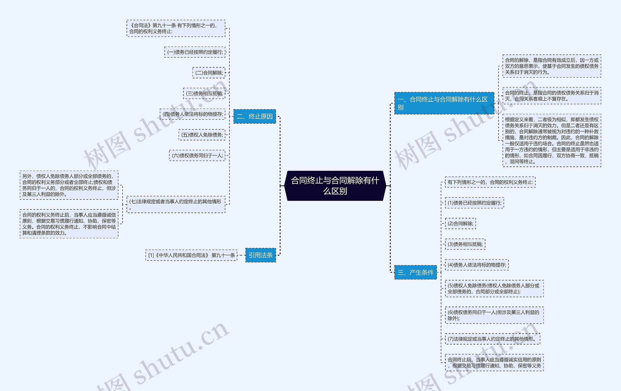 合同终止与合同解除有什么区别思维导图