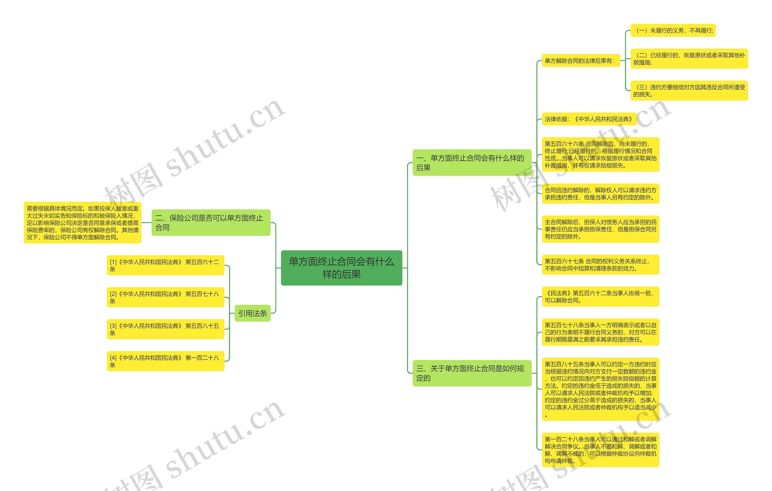 单方面终止合同会有什么样的后果思维导图