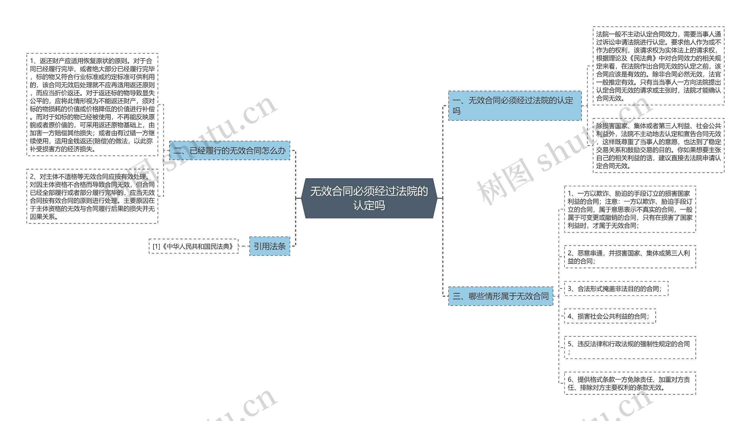 无效合同必须经过法院的认定吗思维导图