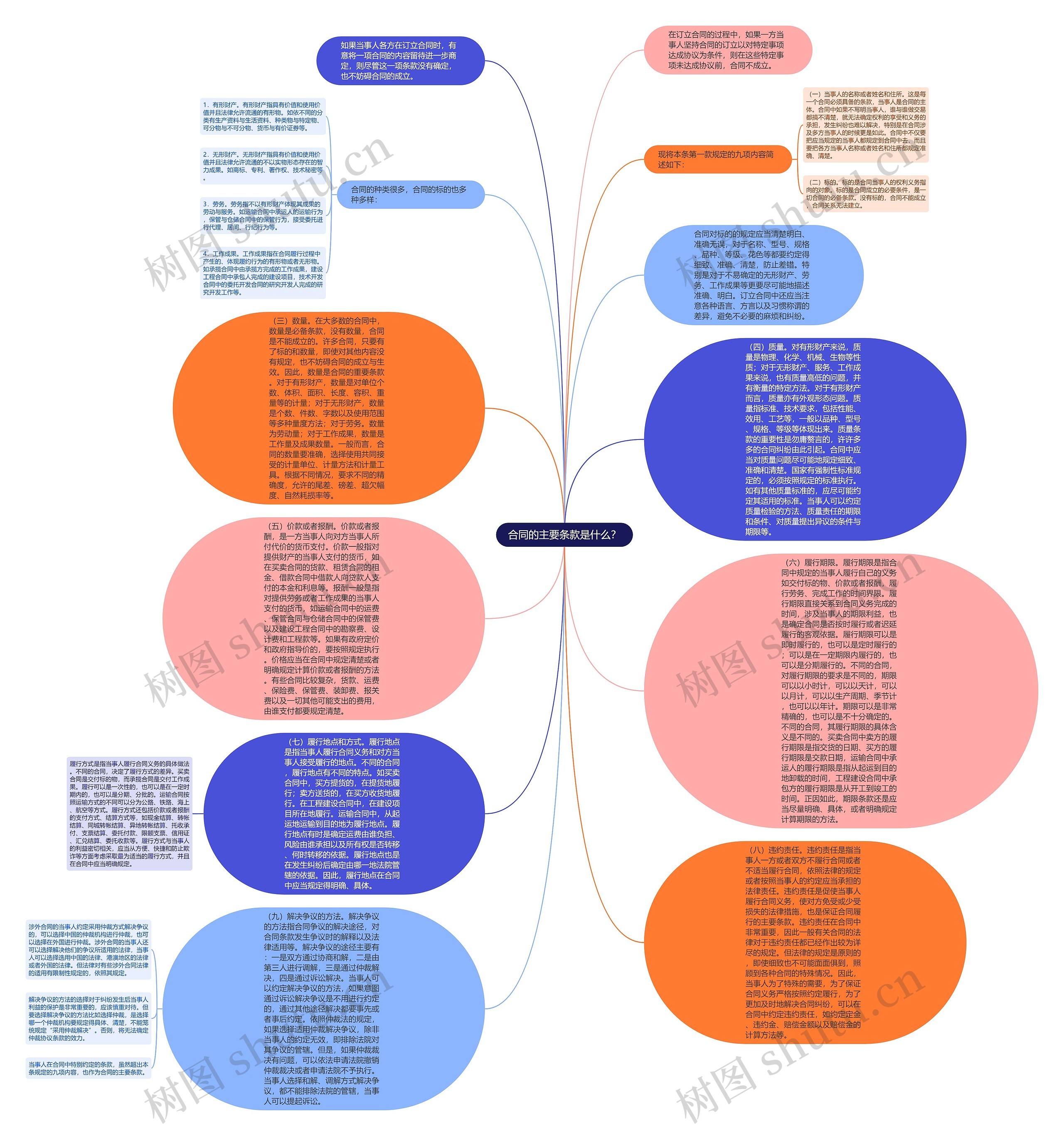 合同的主要条款是什么？思维导图