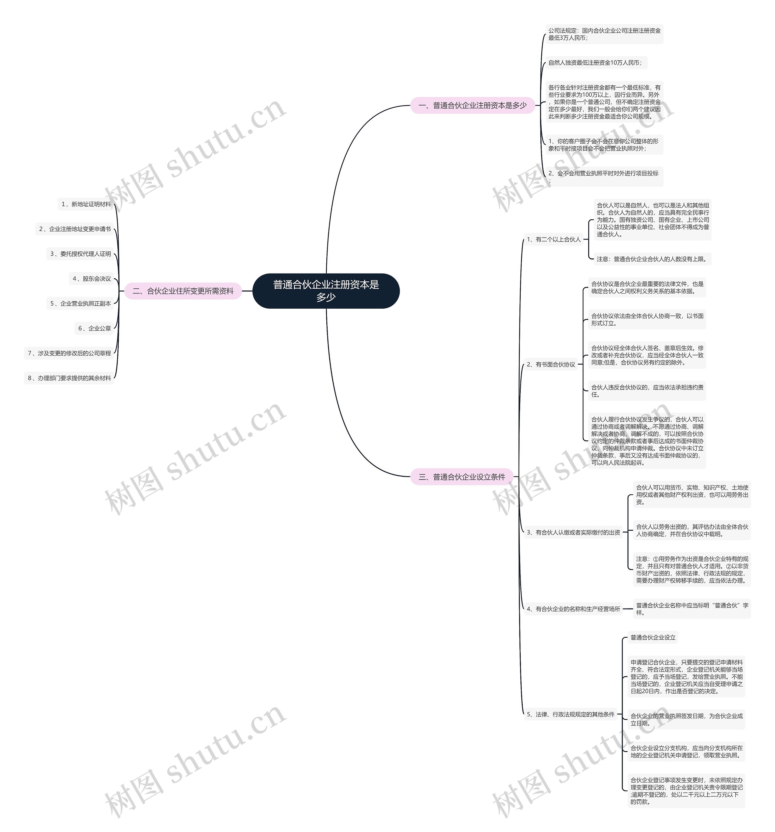 普通合伙企业注册资本是多少