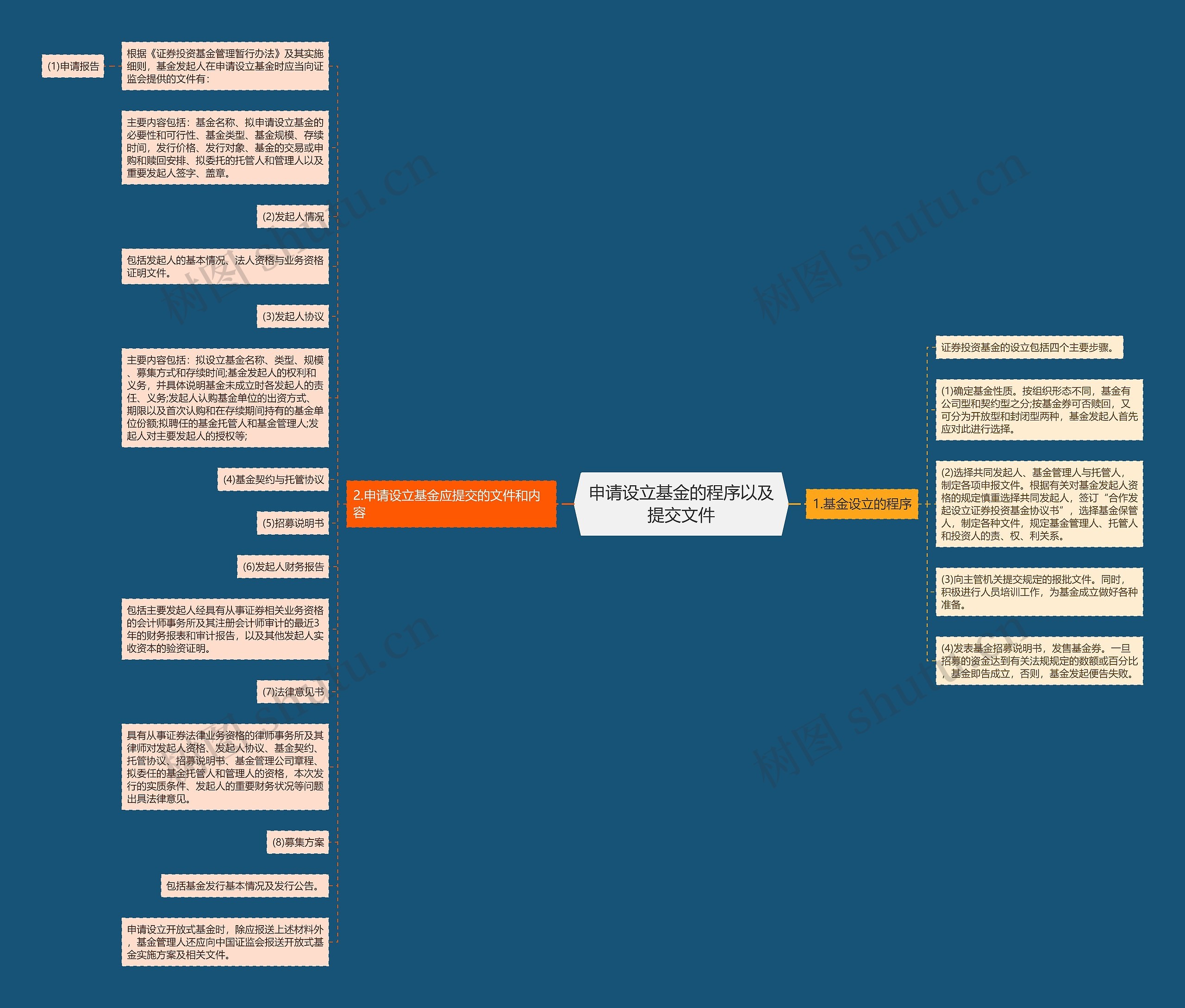 申请设立基金的程序以及提交文件思维导图