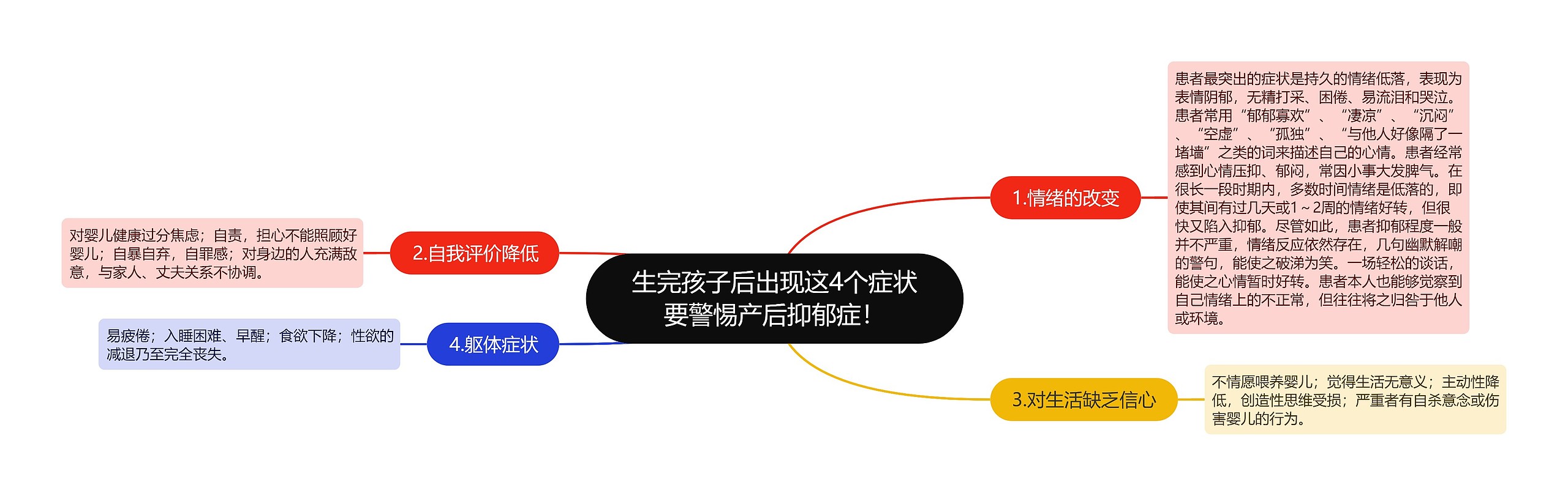 生完孩子后出现这4个症状要警惕产后抑郁症！思维导图