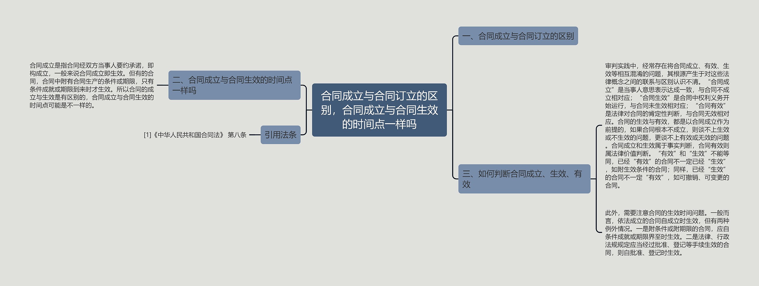 合同成立与合同订立的区别，合同成立与合同生效的时间点一样吗