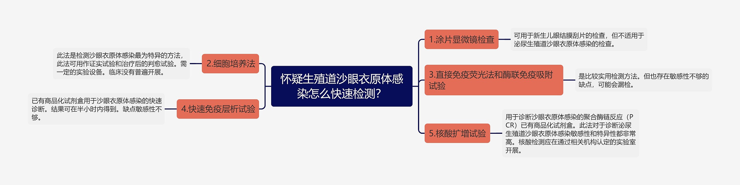 怀疑生殖道沙眼衣原体感染怎么快速检测？思维导图