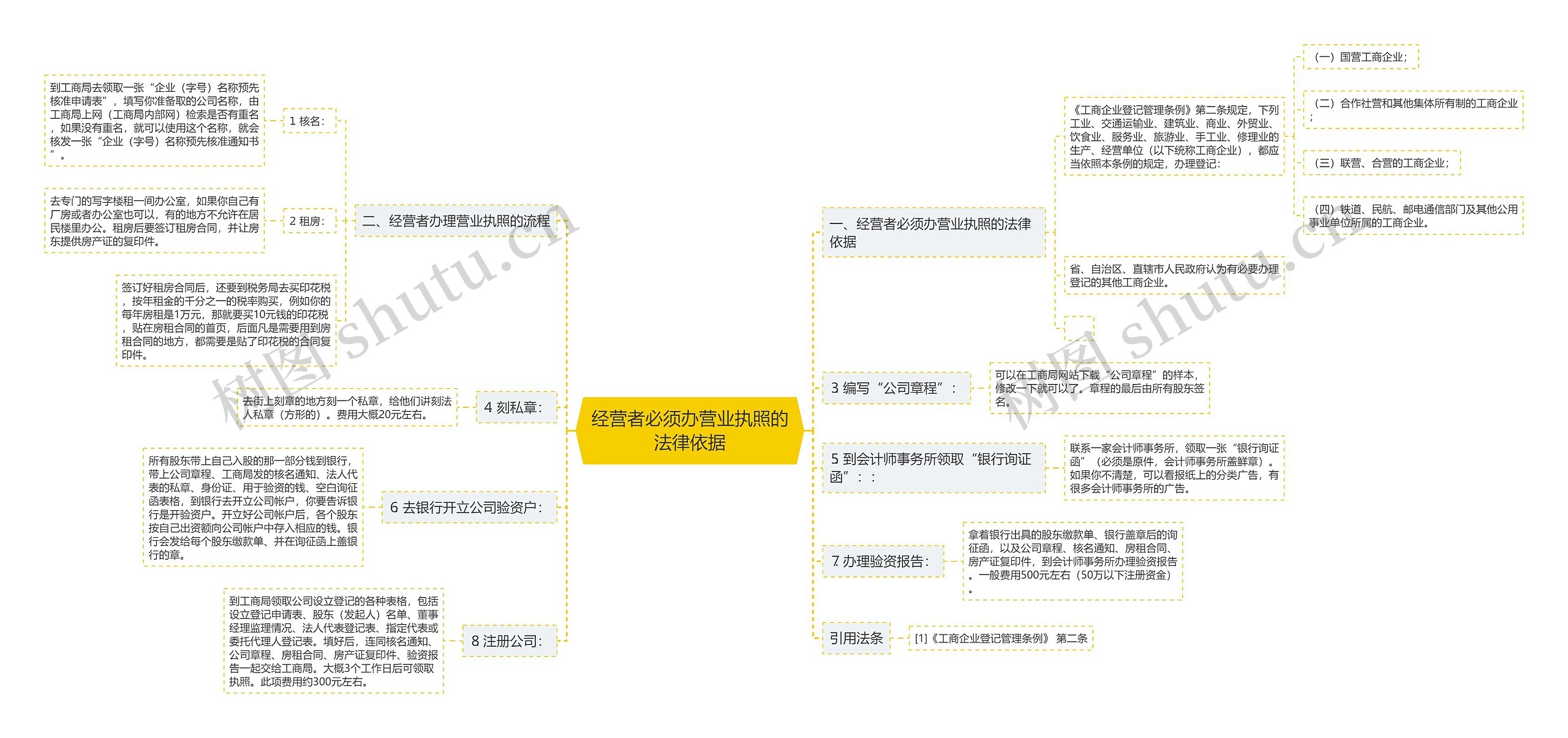 经营者必须办营业执照的法律依据