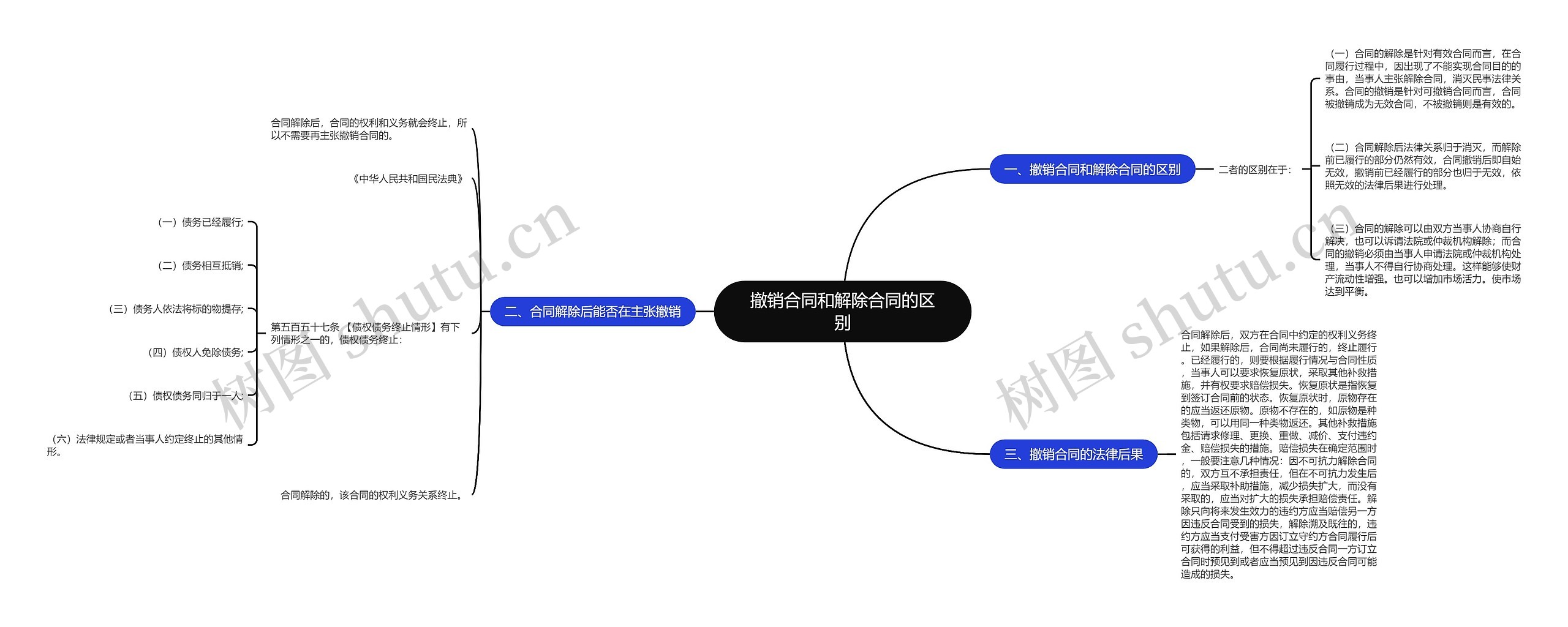 撤销合同和解除合同的区别思维导图