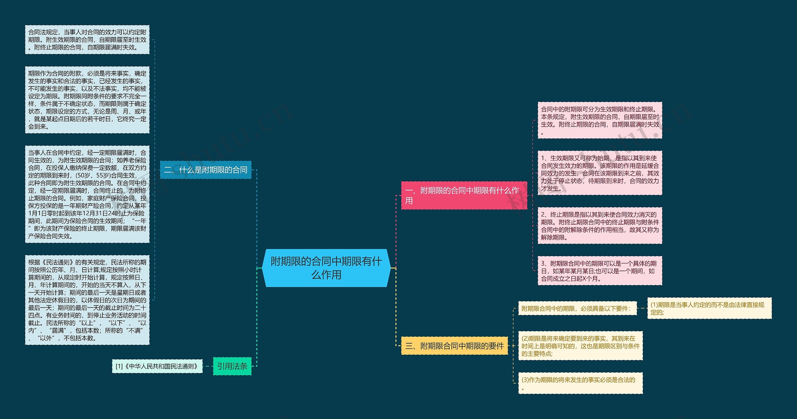 附期限的合同中期限有什么作用思维导图