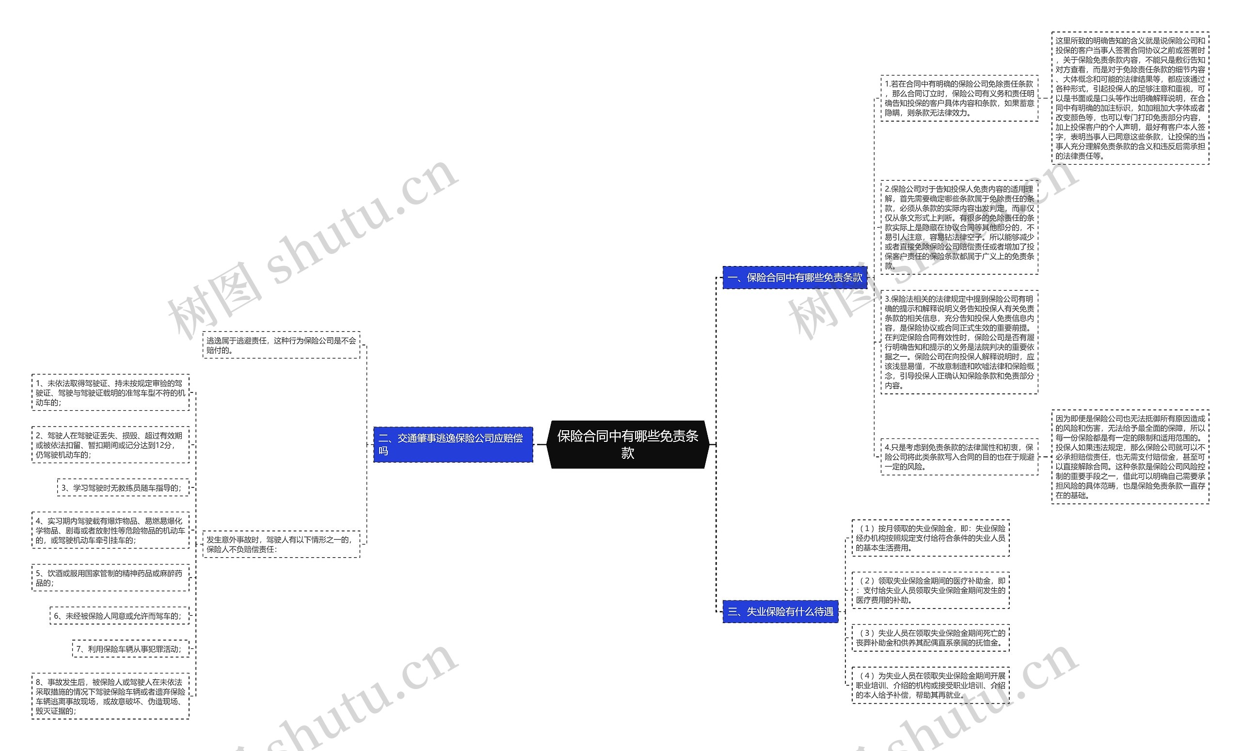 保险合同中有哪些免责条款思维导图