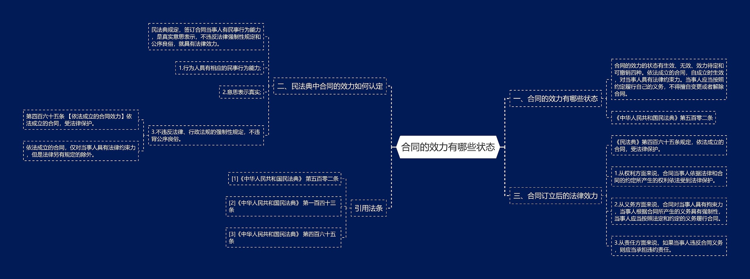 合同的效力有哪些状态思维导图