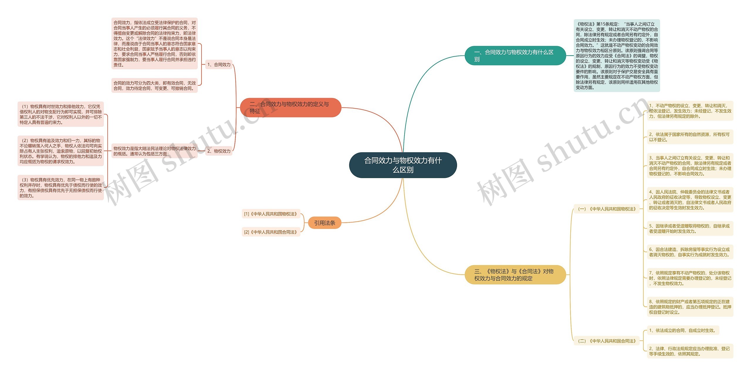 合同效力与物权效力有什么区别思维导图