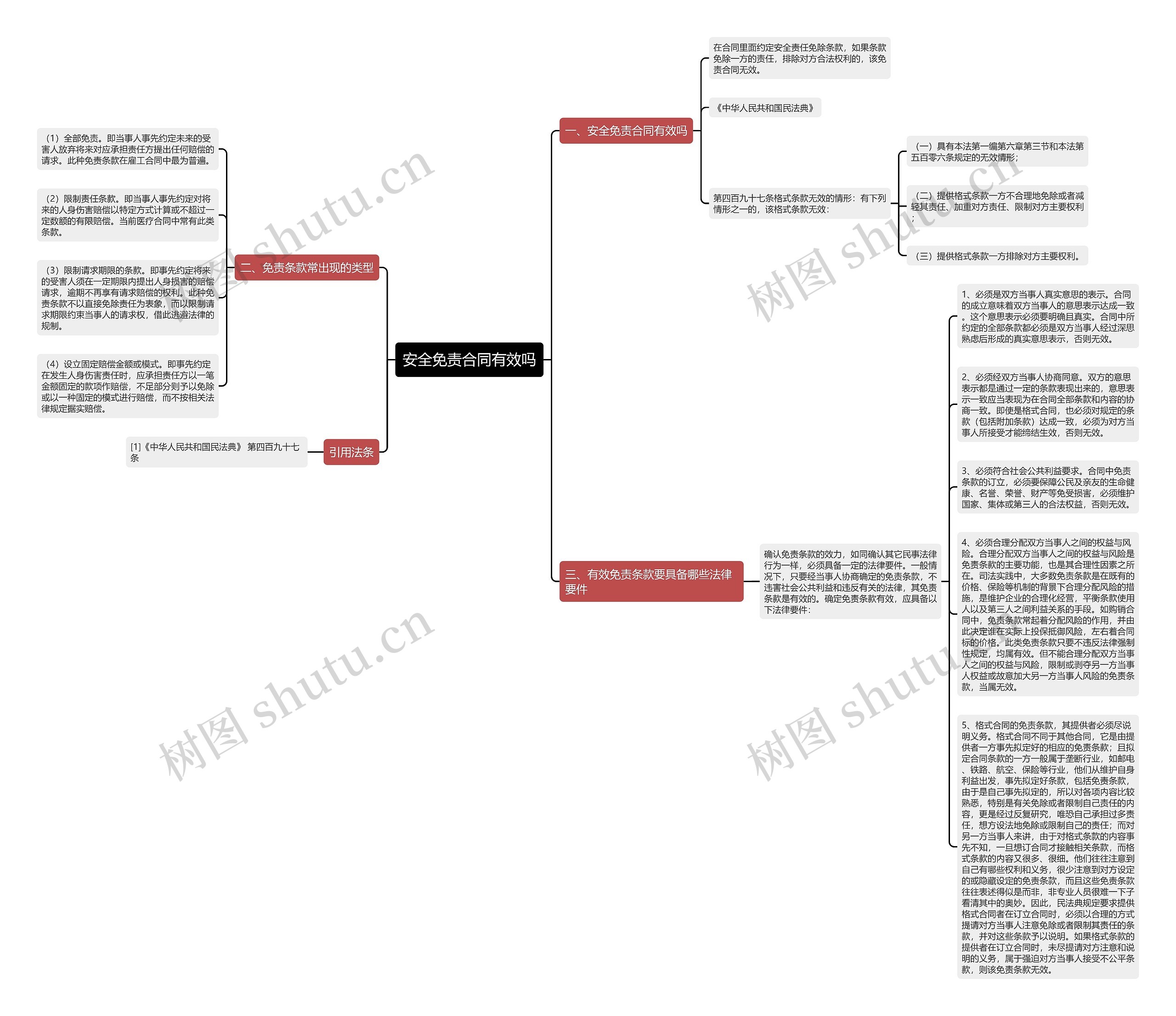 安全免责合同有效吗思维导图