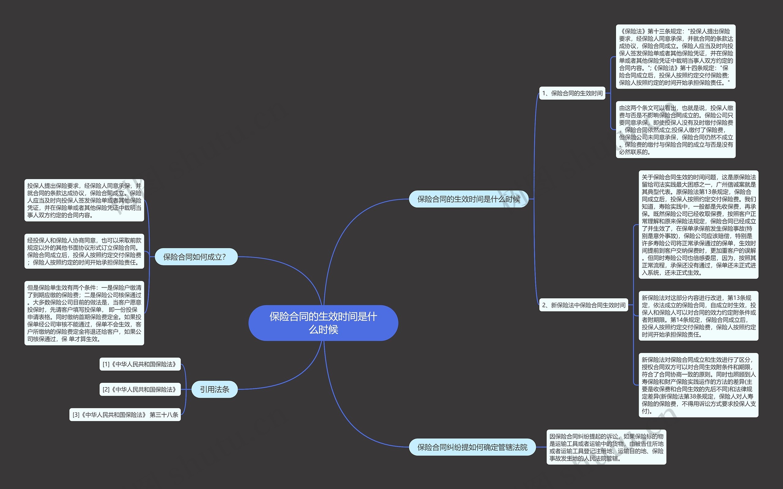 保险合同的生效时间是什么时候思维导图